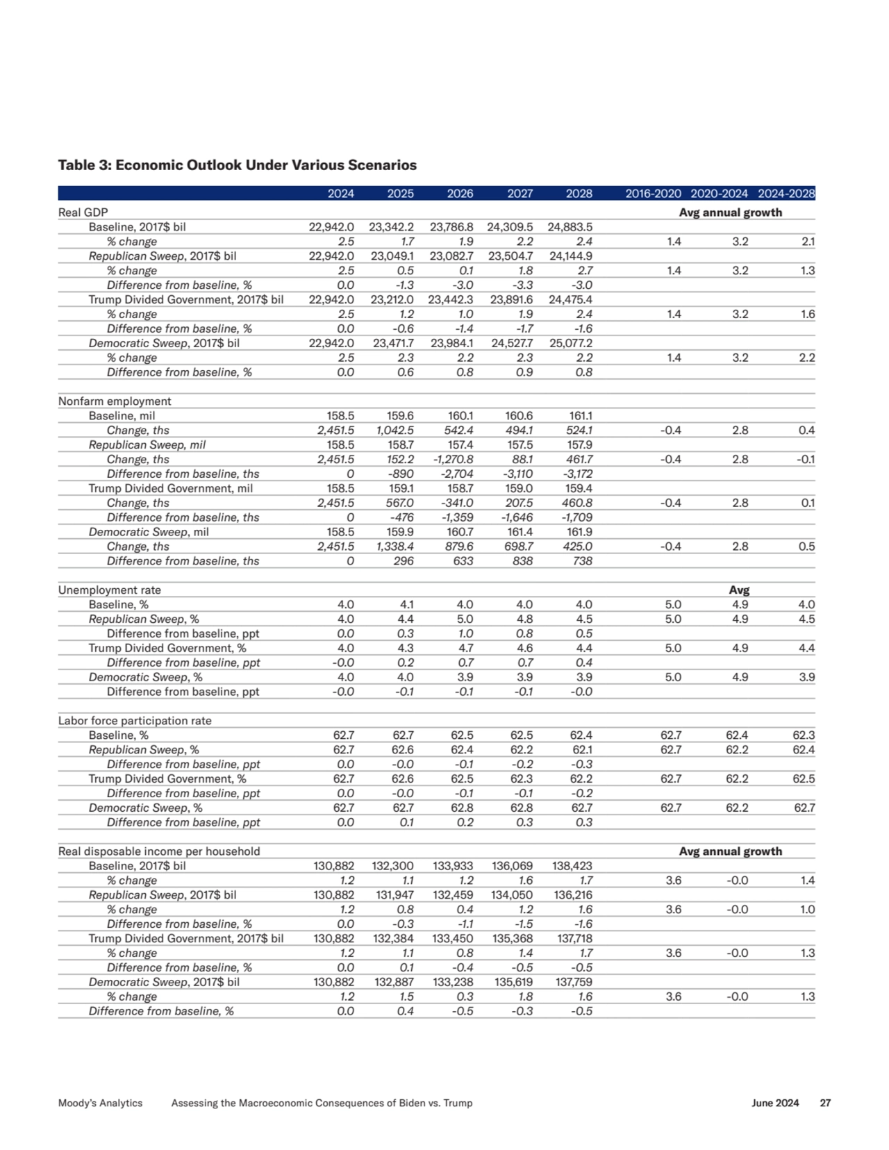 Table 3: Economic Outlook Under Various Scenarios
2024 2025 2026 2027 2028 2016-2020 2020-2024 202…