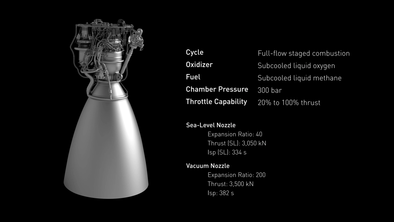 Cycle
Oxidizer
Fuel 
Chamber Pressure 
Throttle Capability
Full-flow staged combustion 
Subco…