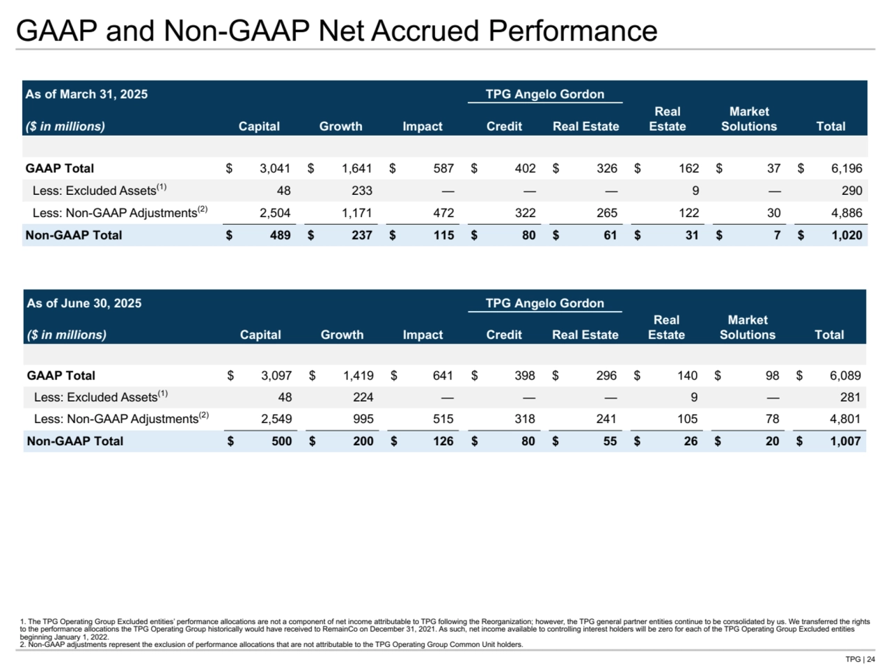 TPG | 24
GAAP and Non-GAAP Net Accrued Performance
As of March 31, 2025 TPG Angelo Gordon
($ in millions) Capital Growth Impact Credit Real Estate
Real 
Estate
Market
Solutions Total
GAAP Total $ 3,041 $ 1,641 $ 587 $ 402 $ 326 $ 162 $ 37 $ 6,196 
Less: Excluded Assets(1) 48 233 — — — 9 — 290 
Less: Non-GAAP Adjustments(2) 2,504 1,171 472 322 265 122 30 4,886 
Non-GAAP Total $ 489 $ 237 $ 115 $ 80 $ 61 $ 31 $ 7 $ 1,020 
1. The TPG Operating Group Excluded entities’ performance allocations are not a component of net income attributable to TPG following the Reorganization; however, the TPG general partner entities continue to be consolidated by us. We transferred the rights 
to the performance allocations the TPG Operating Group historically would have received to RemainCo on December 31, 2021. As such, net income available to controlling interest holders will be zero for each of the TPG Operating Group Excluded entities 
beginning January 1, 2022.
2. Non-GAAP adjustments represent the exclusion of performance allocations that are not attributable to the TPG Operating Group Common Unit holders.
As of June 30, 2025 TPG Angelo Gordon
($ in millions) Capital Growth Impact Credit Real Estate
Real 
Estate
Market
Solutions Total
GAAP Total $ 3,097 $ 1,419 $ 641 $ 398 $ 296 $ 140 $ 98 $ 6,089 
Less: Excluded Assets(1) 48 224 — — — 9 — 281 
Less: Non-GAAP Adjustments(2) 2,549 995 515 318 241 105 78 4,801 
Non-GAAP Total $ 500 $ 200 $ 126 $ 80 $ 55 $ 26 $ 20 $ 1,007 