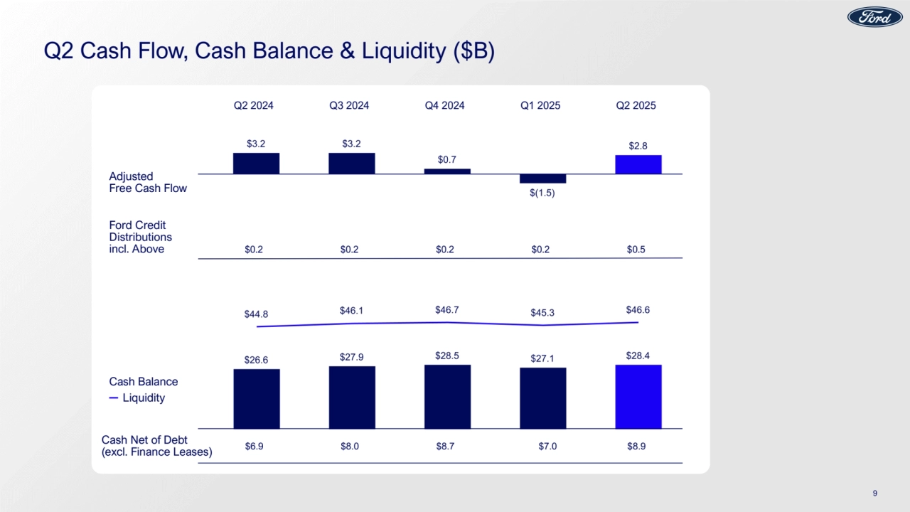 Q2 Cash Flow, Cash Balance & Liquidity ($B)
Adjusted
Free Cash Flow
Cash Balance
Liquidity
Cash Net of Debt
(excl. Finance Leases) $6.9 $8.0 $8.7 $7.0 $8.9
Ford Credit
Distributions
incl. Above $0.2 $0.2 $0.2 $0.2 $0.5
Q2 2024 Q3 2024 Q4 2024 Q1 2025 Q2 2025
9