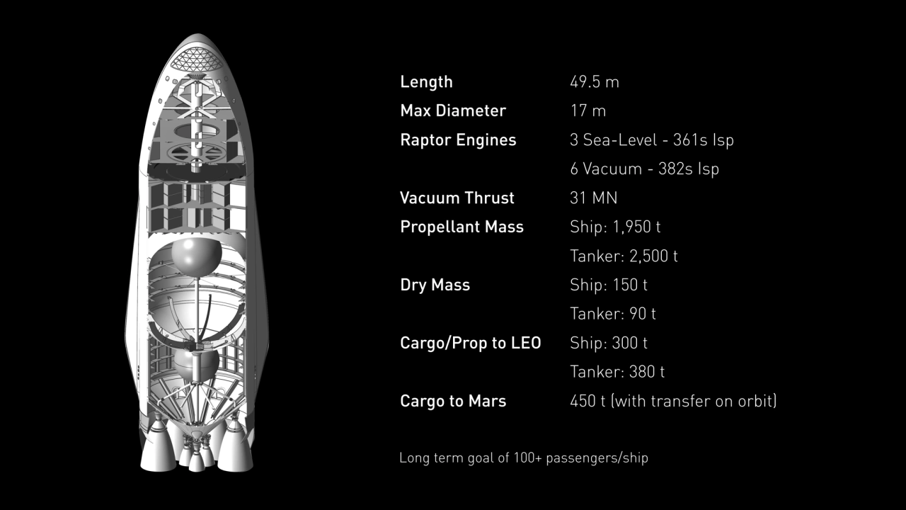 Length 
Max Diameter 
Raptor Engines 
 
Vacuum Thrust 
Propellant Mass 
Dry Mass 
Cargo/Prop…