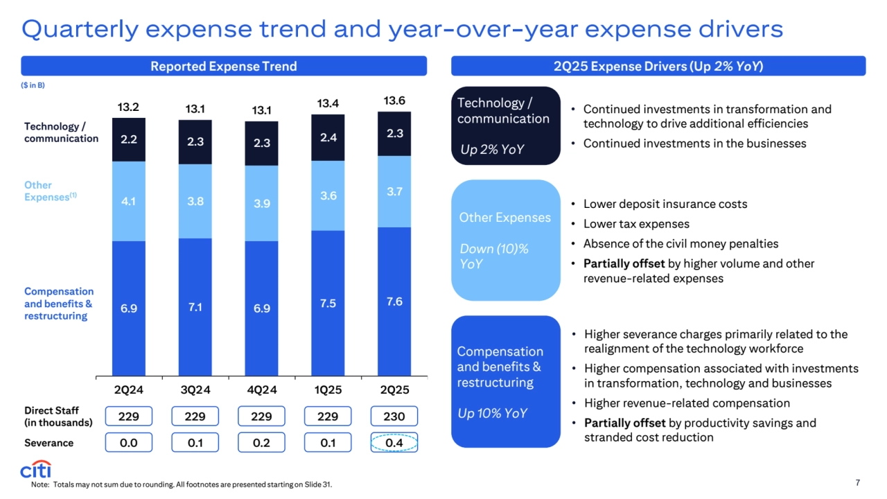 Compensation 
and benefits & 
restructuring 
Up 10% YoY
Note: Totals may not sum due to rounding. All footnotes are presented starting on Slide 31. 
Quarterly expense trend and year-over-year expense drivers
Reported Expense Trend 2Q25 Expense Drivers (Up 2% YoY)
($ in B)
Compensation 
and benefits & 
restructuring
Technology / 
communication
Other 
Expenses(1)
Other Expenses
Down (10)% 
YoY
Technology / 
communication
Up 2% YoY
7
6.9 7.1 6.9 7.5 7.6 
4.1 3.8 3.9 3.6 3.7 
2.2 2.3 2.3 2.4 2.3 
13.2 13.1 13.1 13.4 13.6 
2Q24 3Q24 4Q24 1Q25 2Q25
229 229 229 229 230 Direct Staff 
(in thousands)
Severance 0.0 0.1 0.2 0.1 0.4
• Higher severance charges primarily related to the 
realignment of the technology workforce
• Higher compensation associated with investments 
in transformation, technology and businesses 
• Higher revenue-related compensation 
• Partially offset by productivity savings and 
stranded cost reduction
• Continued investments in transformation and 
technology to drive additional efficiencies 
• Continued investments in the businesses
• Lower deposit insurance costs
• Lower tax expenses
• Absence of the civil money penalties 
• Partially offset by higher volume and other 
revenue-related expenses 