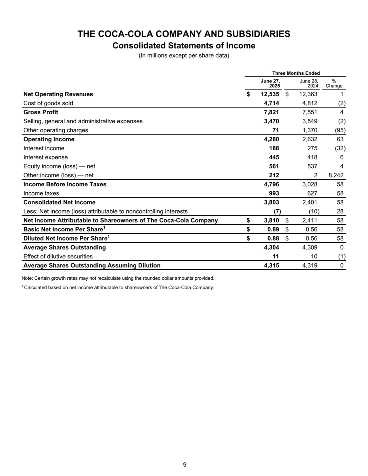 THE COCA-COLA COMPANY AND SUBSIDIARIES
Consolidated Statements of Income
(In millions except per share data)
Three Months Ended
June 27,
2025
June 28,
2024
% 
Change
Net Operating Revenues $ 12,535 $ 12,363 1 
Cost of goods sold 4,714 4,812 (2) 
Gross Profit 7,821 7,551 4 
Selling, general and administrative expenses 3,470 3,549 (2) 
Other operating charges 71 1,370 (95) 
Operating Income 4,280 2,632 63 
Interest income 188 275 (32) 
Interest expense 445 418 6 
Equity income (loss) — net 561 537 4 
Other income (loss) — net 212 2 8,242 
Income Before Income Taxes 4,796 3,028 58 
Income taxes 993 627 58 
Consolidated Net Income 3,803 2,401 58 
Less: Net income (loss) attributable to noncontrolling interests (7) (10) 28 
Net Income Attributable to Shareowners of The Coca-Cola Company $ 3,810 $ 2,411 58 
Basic Net Income Per Share1$ 0.89 $ 0.56 58 
Diluted Net Income Per Share1$ 0.88 $ 0.56 58 
Average Shares Outstanding 4,304 4,309 0 
Effect of dilutive securities 11 10 (1) 
Average Shares Outstanding Assuming Dilution 4,315 4,319 0 
Note: Certain growth rates may not recalculate using the rounded dollar amounts provided. 
1 Calculated based on net income attributable to shareowners of The Coca-Cola Company.
 9