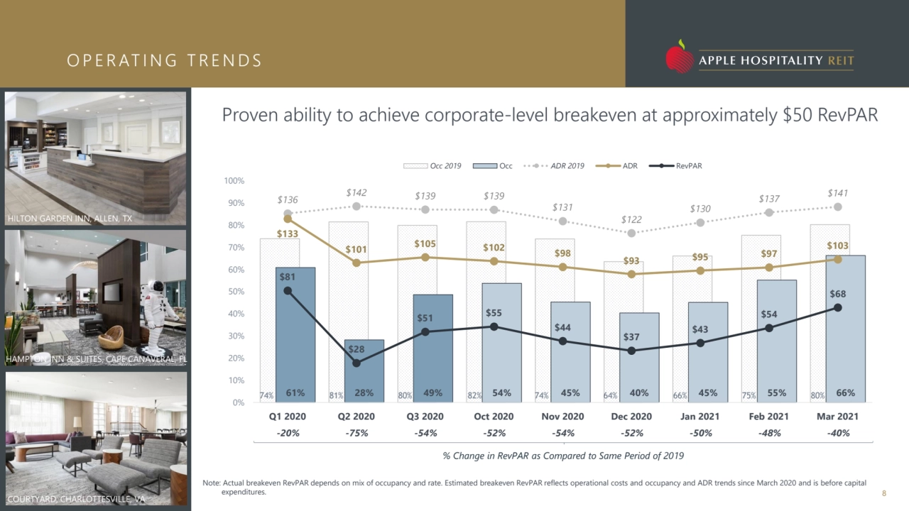 74% 61% 81% 28% 80% 49% 82% 54% 74% 45% 64% 40% 66% 45% 75% 55% 80% 66%
$136 $142 $139 $139
$131
…