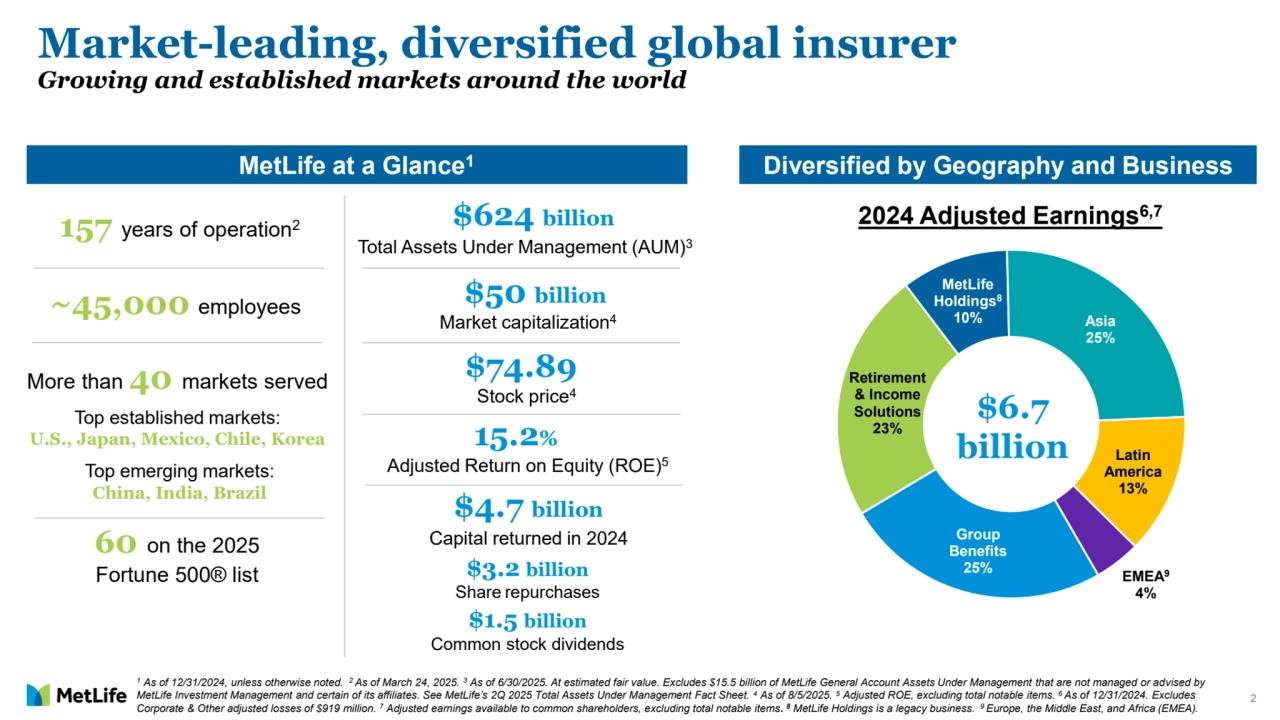 2
More than 40 markets served
Market-leading, diversified global insurer
Growing and established markets around the world
MetLife at a Glance1 Diversified by Geography and Business
2024 Adjusted Earnings6,7
1 As of 12/31/2024, unless otherwise noted. 2 As of March 24, 2025. 3 As of 6/30/2025. At estimated fair value. Excludes $15.5 billion of MetLife General Account Assets Under Management that are not managed or advised by 
MetLife Investment Management and certain of its affiliates. See MetLife’s 2Q 2025 Total Assets Under Management Fact Sheet. 4 As of 8/5/2025. 5 Adjusted ROE, excluding total notable items. 6 As of 12/31/2024. Excludes 
Corporate & Other adjusted losses of $919 million. 7 Adjusted earnings available to common shareholders, excluding total notable items. 
8 MetLife Holdings is a legacy business. 9 Europe, the Middle East, and Africa (EMEA). 
$624 billion
Total Assets Under Management (AUM)3
$50 billion
Market capitalization4
15.2%
Adjusted Return on Equity (ROE)5
$4.7 billion
Capital returned in 2024
$3.2 billion
Share repurchases
$1.5 billion
Common stock dividends
157 years of operation2
~45,000 employees
60 on the 2025 
Fortune 500® list
Top established markets: 
U.S., Japan, Mexico, Chile, Korea
Top emerging markets: 
China, India, Brazil
$74.89
Stock price4
Group 
Benefits
25%
Retirement 
& Income 
Solutions
23%
MetLife 
Holdings8
10% Asia
25%
Latin
America
13%
EMEA9
4%
$6.7 
billion