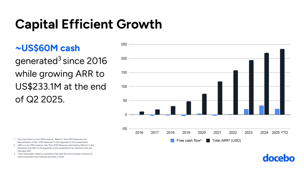 Capital Efficient Growth
~US$60M cash
generated3 since 2016 
while growing ARR to 
US$233.1M at the end 
of Q2 2025.
1. Free Cash Flow is a non-IFRS measure. Refer to “Non-IFRS Measures and 
Reconciliation of Non-IFRS Measures” in the Appendix to this presentation.
2. ARR is a non-IFRS measure. See "Non-IFRS Measures and Industry Metrics" in the 
disclaimer and refer to the Appendix to this presentation for details on how we 
calculate ARR.
3. “Cash Generated” refers to cumulative free cash flow since Docebo received its 
initial investment from Intercap and Klass in 2015.