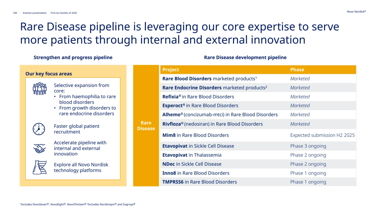 108 Novo Nordisk®
Investor presentation First six months of 2025
Rare Disease pipeline is leveraging our core expertise to serve 
more patients through internal and external innovation
Strengthen and progress pipeline Rare Disease development pipeline
Our key focus areas
Rare 
Disease
1
Includes NovoSeven®, NovoEight®, NovoThirteen® 2Includes Norditropin® and Sogroya®
Project Phase 
Rare Blood Disorders marketed products1 Marketed
Rare Endocrine Disorders marketed products2 Marketed
Refixia® in Rare Blood Disorders Marketed
Esperoct® in Rare Blood Disorders Marketed
Alhemo® (concizumab-mtci) in Rare Blood Disorders Marketed
Rivfloza® (nedosiran) in Rare Blood Disorders Marketed
Mim8 in Rare Blood Disorders Expected submission H2 2025
Etavopivat in Sickle Cell Disease Phase 3 ongoing
Etavopivat in Thalassemia Phase 2 ongoing
NDec in Sickle Cell Disease Phase 2 ongoing
Inno8 in Rare Blood Disorders Phase 1 ongoing
TMPRSS6 in Rare Blood Disorders Phase 1 ongoing
Faster global patient 
recruitment
Selective expansion from 
core:
• From haemophilia to rare 
blood disorders
• From growth disorders to 
rare endocrine disorders
Accelerate pipeline with 
internal and external 
innovation
Explore all Novo Nordisk 
technology platforms