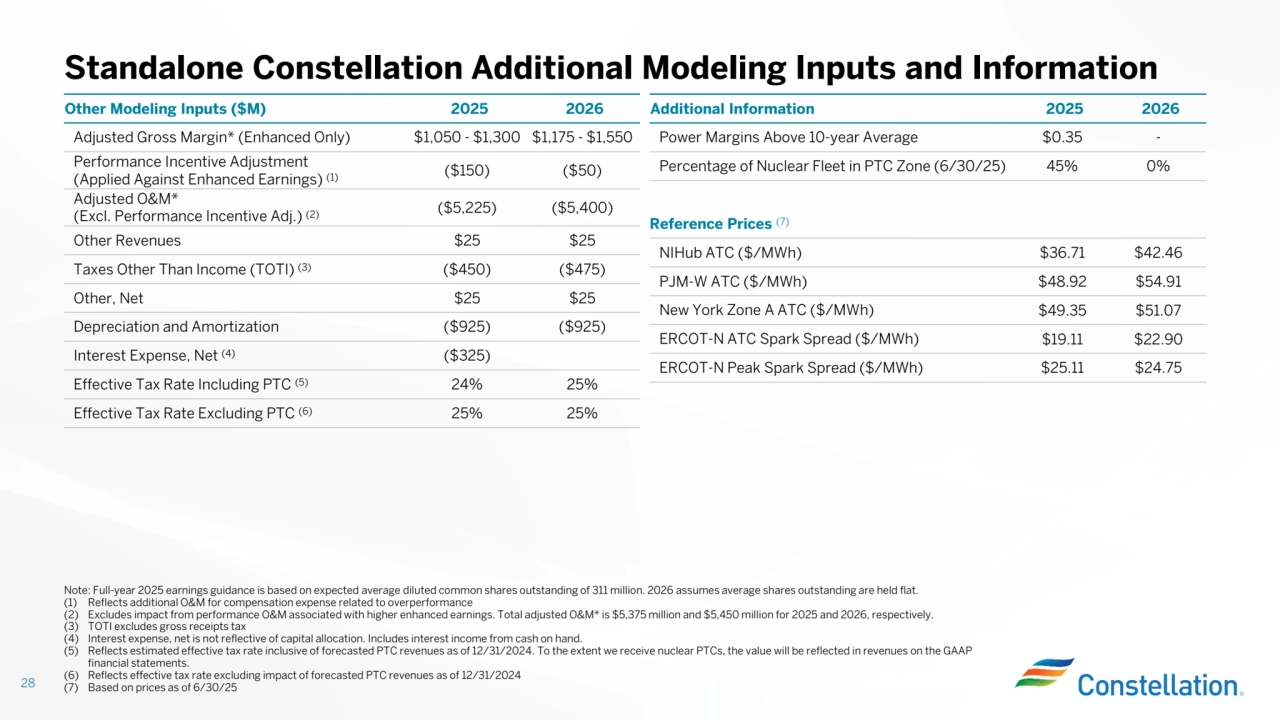 Standalone Constellation Additional Modeling Inputs and Information
28
Note: Full-year 2025 earnings guidance is based on expected average diluted common shares outstanding of 311 million. 2026 assumes average shares outstanding are held flat.
(1) Reflects additional O&M for compensation expense related to overperformance (2) Excludes impact from performance O&M associated with higher enhanced earnings. Total adjusted O&M* is $5,375 million and $5,450 million for 2025 and 2026, respectively.
(3) TOTI excludes gross receipts tax(4) Interest expense, net is not reflective of capital allocation. Includes interest income from cash on hand.(5) Reflects estimated effective tax rate inclusive of forecasted PTC revenues as of 12/31/2024. To the extent we receive nuclear PTCs, the value will be reflected in revenues on the GAAP
financial statements.
(6) Reflects effective tax rate excluding impact of forecasted PTC revenues as of 12/31/2024
(7) Based on prices as of 6/30/25
Other Modeling Inputs ($M) 2025 2026
Adjusted Gross Margin* (Enhanced Only) $1,050 - $1,300 $1,175 - $1,550
($150) ($50) Performance Incentive Adjustment (Applied Against Enhanced Earnings) (1)
($5,225) ($5,400) Adjusted O&M* (Excl. Performance Incentive Adj.) (2)
Other Revenues $25 $25Taxes Other Than Income (TOTI) ($450) ($475) (3)Other, Net $25 $25Depreciation and Amortization ($925) ($925)Interest Expense, Net ($325) (4)
Effective Tax Rate Including PTC (5) 24% 25%
Effective Tax Rate Excluding PTC (6) 25% 25%
Additional Information 2025 2026
Power Margins Above 10-year Average $0.35 -
Percentage of Nuclear Fleet in PTC Zone (6/30/25) 45% 0%
Reference Prices (7)
NIHub ATC ($/MWh) $36.71 $42.46
PJM-W ATC ($/MWh) $48.92 $54.91 New York Zone A ATC ($/MWh) $49.35 $51.07 ERCOT-N ATC Spark Spread ($/MWh) $19.11 $22.90 ERCOT-N Peak Spark Spread ($/MWh) $25.11 $24.75
