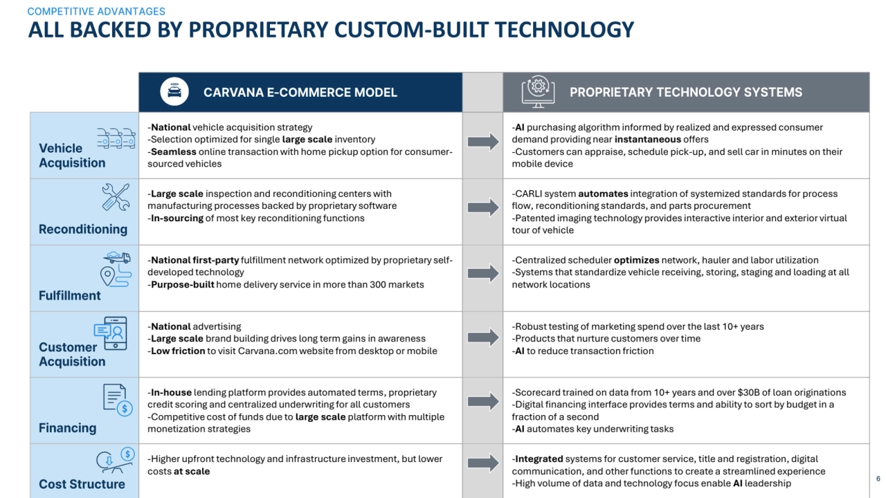 ALL BACKED BY PROPRIETARY CUSTOM-BUILT TECHNOLOGY 
-National vehicle acquisition strategy
-Select…