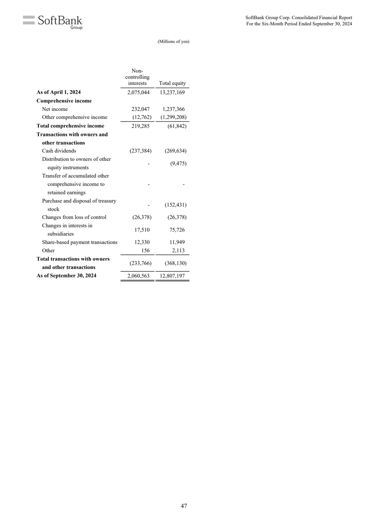 (Millions of yen)
Noncontrolling 
interests Total equity
As of April 1, 2024 2,075,044 13,237,1…