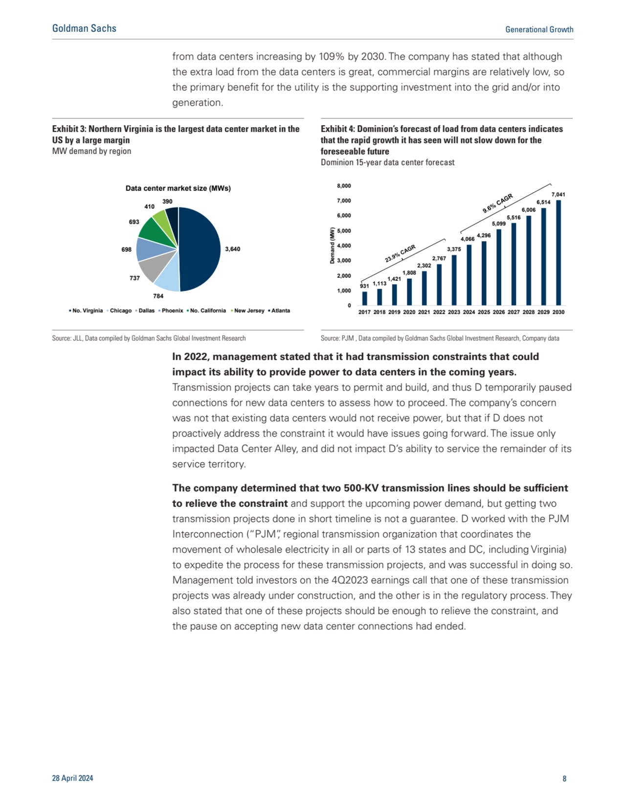 from data centers increasing by 109% by 2030. The company has stated that although
the extra load …