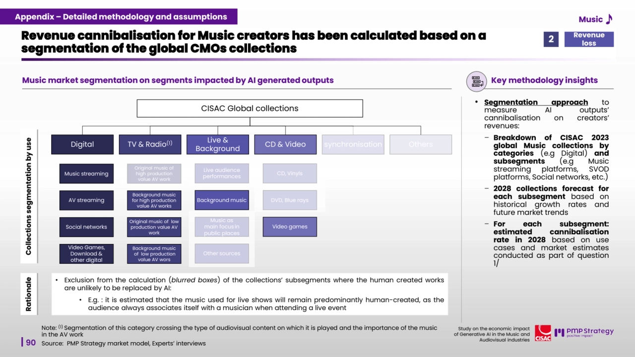 90
Study on the economic impact 
of Generative AI in the Music and 
Audiovisual industries 
Note: (1) Segmentation of this category crossing the type of audiovisual content on which it is played and the importance of the music 
in the AV work 
Music market segmentation on segments impacted by AI generated outputs 
Revenue cannibalisation for Music creators has been calculated based on a 
segmentation of the global CMOs collections 
Source: PMP Strategy market model, Experts’ interviews
Revenue 
loss 2
• Segmentation approach to
measure AI outputs’
cannibalisation on creators’
revenues:
– Breakdown of CISAC 2023
global Music collections by
categories (e.g Digital) and
subsegments (e.g Music
streaming platforms, SVOD
platforms, Social networks, etc.)
– 2028 collections forecast for
each subsegment based on
historical growth rates and
future market trends
– For each subsegment:
estimated cannibalisation
rate in 2028 based on use
cases and market estimates
conducted as part of question
1/
Key methodology insights
Digital
CISAC Global collections
Collections segmentation by use Rationale
• Exclusion from the calculation (blurred boxes) of the collections’ subsegments where the human created works
are unlikely to be replaced by AI:
• E.g. : it is estimated that the music used for live shows will remain predominantly human-created, as the
audience always associates itself with a musician when attending a live event
TV & Radio(1) CD & Video synchronisation Others Live & 
Background
Music streaming
AV streaming
Social networks
Video Games, 
Download & 
other digital
Original music of 
high production 
value AV work
Background music 
for high production 
value AV works
Original music of low 
production value AV 
work
Background music
of low production 
value AV wors
Live audience 
performances
Background music
Music as 
main focus in 
public places 
Other sources
CD, Vinyls
DVD, Blue rays
Video games
Appendix – Detailed methodology and assumptions Music