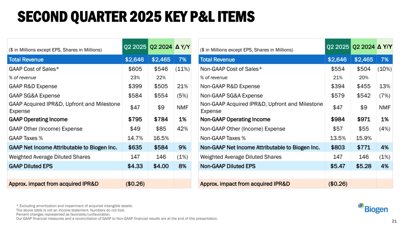 SECOND QUARTER 2025 KEY P&L ITEMS
($ in Millions except EPS, Shares in Millions) Q2 2025 Q2 2024 Δ Y/Y ($ in Millions except EPS, Shares in Millions) Q2 2025 Q2 2024 Δ Y/Y 
Total Revenue $2,646 $2,465 7% Total Revenue $2,646 $2,465 7%
GAAP Cost of Sales* $605 $546 (11%) Non-GAAP Cost of Sales* $554 $504 (10%)
% of revenue 23% 22% % of revenue 21% 20%
GAAP R&D Expense $399 $505 21% Non-GAAP R&D Expense $394 $455 13%
GAAP SG&A Expense $584 $554 (5%) Non-GAAP SG&A Expense $579 $542 (7%)
GAAP Acquired IPR&D, Upfront and Milestone 
Expense $47 $9 NMF Non-GAAP Acquired IPR&D, Upfront and Milestone Expense $47 $9 NMF
GAAP Operating Income $795 $784 1% Non-GAAP Operating Income $984 $971 1%
GAAP Other (Income) Expense $49 $85 42% Non-GAAP Other (Income) Expense $57 $55 (4%)
GAAP Taxes % 14.7% 16.5% Non-GAAP Taxes % 13.5% 15.9%
GAAP Net Income Attributable to Biogen Inc. $635 $584 9% Non-GAAP Net Income Attributable to Biogen Inc. $803 $771 4%
Weighted Average Diluted Shares 147 146 (1%) Weighted Average Diluted Shares 147 146 (1%)
GAAP Diluted EPS $4.33 $4.00 8% Non-GAAP Diluted EPS $5.47 $5.28 4%
Approx. impact from acquired IPR&D ($0.26) Approx. impact from acquired IPR&D ($0.26)
* Excluding amortization and impairment of acquired intangible assets. 
The above table is not an income statement. Numbers do not foot. 
Percent changes represented as favorable/(unfavorable). 
Our GAAP financial measures and a reconciliation of GAAP to Non-GAAP financial results are at the end of this presentation.
21