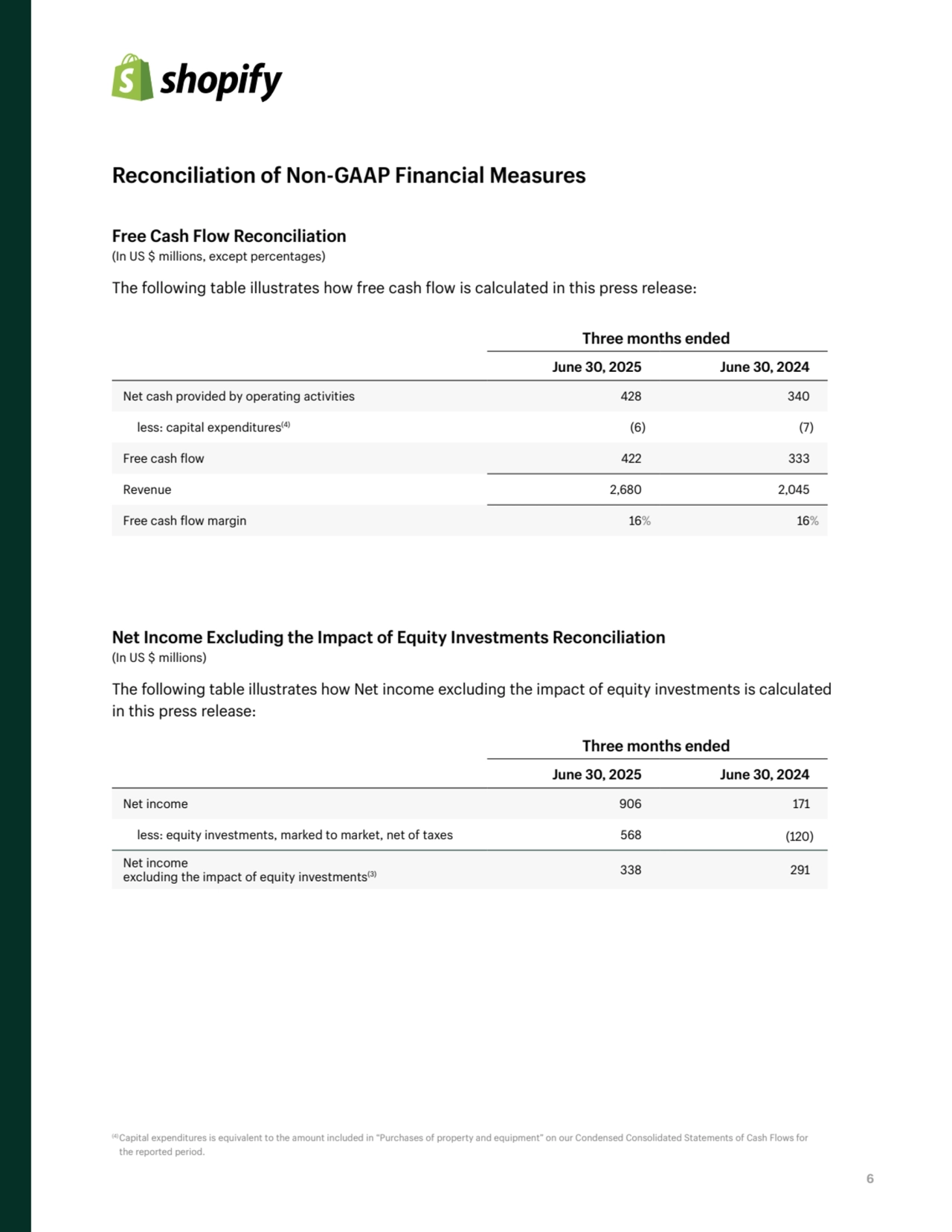 6
Three months ended
June 30, 2025 June 30, 2024
Net cash provided by operating activities 428 340
less: capital expenditures(4) (6) (7)
Free cash flow 422 333
Revenue 2,680 2,045
Free cash flow margin 16% 16%
Three months ended
June 30, 2025 June 30, 2024
Net income 906 171
less: equity investments, marked to market, net of taxes 568 (120)
Net income
excluding the impact of equity investments(3) 338 291
Free Cash Flow Reconciliation 
(In US $ millions, except percentages)
The following table illustrates how free cash flow is calculated in this press release:
Net Income Excluding the Impact of Equity Investments Reconciliation 
(In US $ millions)
The following table illustrates how Net income excluding the impact of equity investments is calculated
in this press release:
Reconciliation of Non-GAAP Financial Measures 
(4)Capital expenditures is equivalent to the amount included in “Purchases of property and equipment” on our Condensed Consolidated Statements of Cash Flows for 
the reported period.