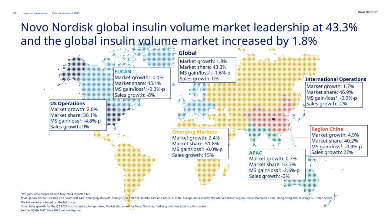 52 Novo Nordisk®
Investor presentation First six months of 2025
Novo Nordisk global insulin volume market leadership at 43.3% 
and the global insulin volume market increased by 1.8%
Market growth: 1.8%
Market share: 43.3%
MS gain/loss1: -1.6%-p
Sales growth: 0%
Emerging Markets
Market growth: 2.4%
Market share: 51.8%
MS gain/loss1: -0.0%-p
Sales growth: 15%
Region China
Market growth: 4.9%
Market share: 40.2%
MS gain/loss1: -0.9%-p
Sales growth: 27%
Market growth: 1.7%
Market share: 46.9%
MS gain/loss1: -0.9%-p
Sales growth: -2%
International Operations 
Global
US Operations
Market growth: 2.0%
Market share: 30.1%
MS gain/loss1: -4.8%-p
Sales growth: 9%
EUCAN
Market growth: -0.1%
Market share: 45.1%
MS gain/loss1: -0.3%-p
Sales growth: -8%
APAC
Market growth: 0.7%
Market share: 53.7%
MS gain/loss1: -2.6%-p
Sales growth: -3%
1MS gain/loss compared with May 2024 reported MS
APAC: Japan, Korea, Oceania and Southeast Asia; Emerging Markets: mainly Latin America, Middle East and Africa; EUCAN: Europe and Canada; MS: Market share; Region China: Mainland China, Hong Kong and Taiwan; US: United States
Market values are based on the list prices
Note: Sales growth for the Q2 2025 at constant exchange rates; Market shares are for Novo Nordisk, market growth for total insulin market
Source: IQVIA MAT, May 2025 volume figures