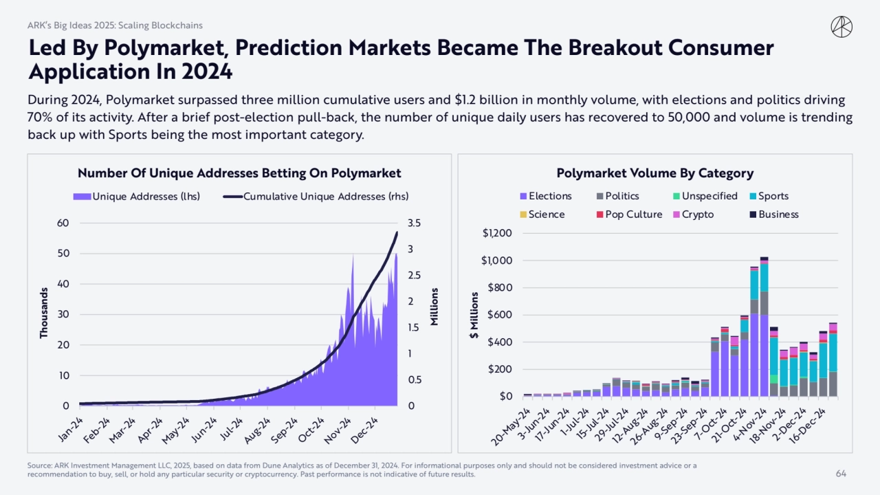 Led By Polymarket, Prediction Markets Became The Breakout Consumer 
Application In 2024
During 20…