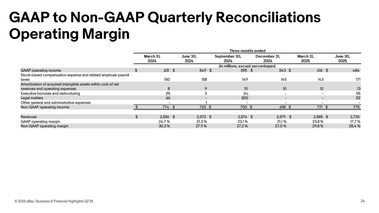 Ebay Q2 Earnings presentation - Page 24
