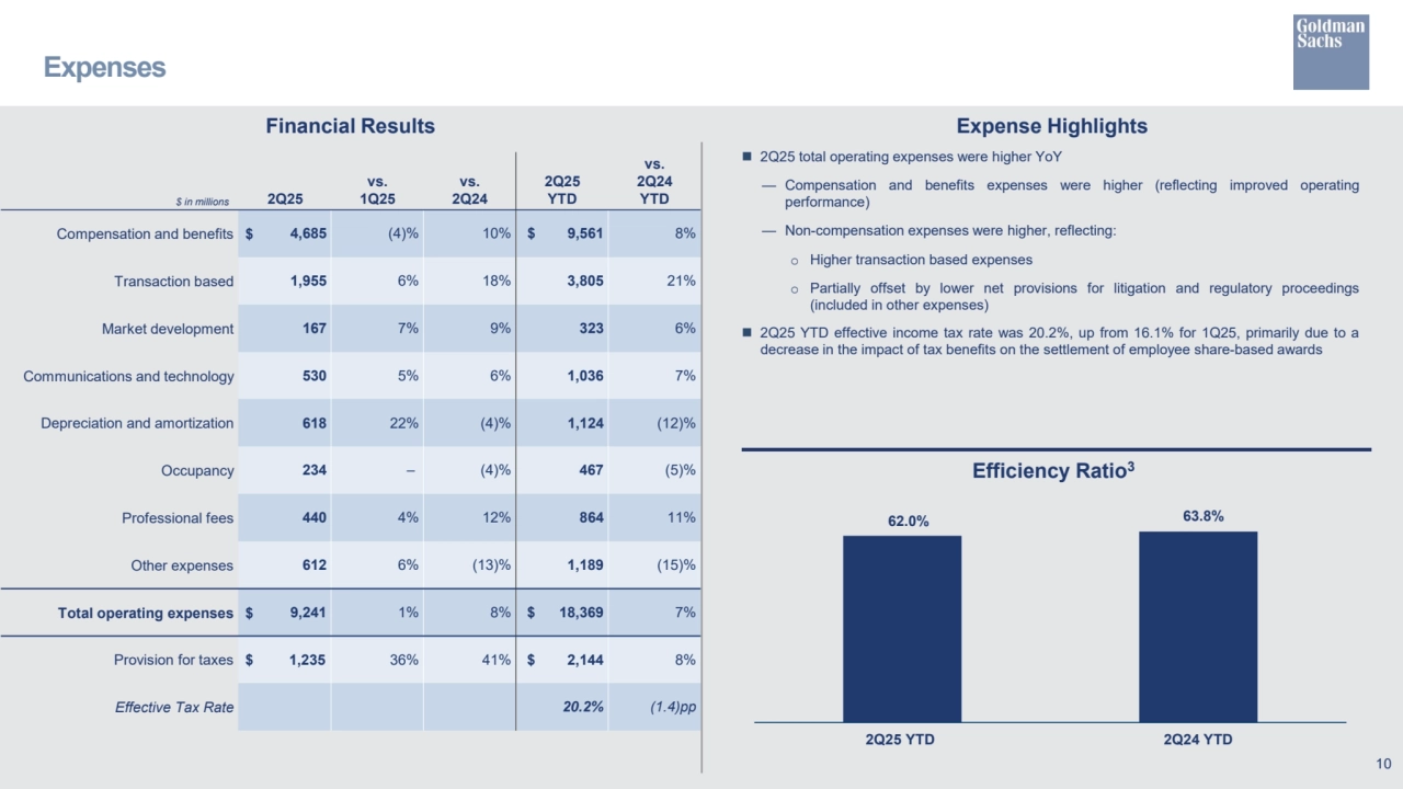 Financial Results
Efficiency Ratio3
Expense Highlights
Expenses
10
$ in millions 2Q25
vs. 
1Q25
vs.
2Q24
2Q25
YTD 
vs.
2Q24
YTD
Compensation and benefits $ 4,685 (4)% 10% $ 9,561 8%
Transaction based 1,955 6% 18% 3,805 21%
Market development 167 7% 9% 323 6%
Communications and technology 530 5% 6% 1,036 7%
Depreciation and amortization 618 22% (4)% 1,124 (12)%
Occupancy 234 – (4)% 467 (5)%
Professional fees 440 4% 12% 864 11%
Other expenses 612 6% (13)% 1,189 (15)% 
Total operating expenses $ 9,241 1% 8% $ 18,369 7%
Provision for taxes $ 1,235 36% 41% $ 2,144 8%
Effective Tax Rate 20.2% (1.4)pp
 2Q25 total operating expenses were higher YoY
— Compensation and benefits expenses were higher (reflecting improved operating
performance)
— Non-compensation expenses were higher, reflecting:
o Higher transaction based expenses
o Partially offset by lower net provisions for litigation and regulatory proceedings
(included in other expenses)
 2Q25 YTD effective income tax rate was 20.2%, up from 16.1% for 1Q25, primarily due to a
decrease in the impact of tax benefits on the settlement of employee share-based awards
2Q25 YTD 2Q24 YTD
62.0% 63.8%