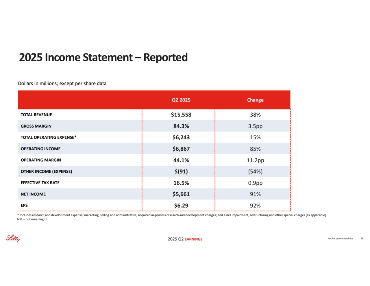 2025 Q2 EARNINGS
* Includes research and development expense; marketing, selling and administrative; acquired in-process research and development charges; and asset impairment, restructuring and other special charges (as applicable)
NM = not meaningful
Not for promotional use 19
2025 Income Statement – Reported
Dollars in millions; except per share data
Q2 2025 Change
TOTAL REVENUE $15,558 38%
GROSS MARGIN 84.3% 3.5pp
TOTAL OPERATING EXPENSE* $6,243 15%
OPERATING INCOME $6,867 85%
OPERATING MARGIN 44.1% 11.2pp
OTHER INCOME (EXPENSE) $(91) (54%)
EFFECTIVE TAX RATE 16.5% 0.9pp
NET INCOME $5,661 91%
EPS $6.29 92%