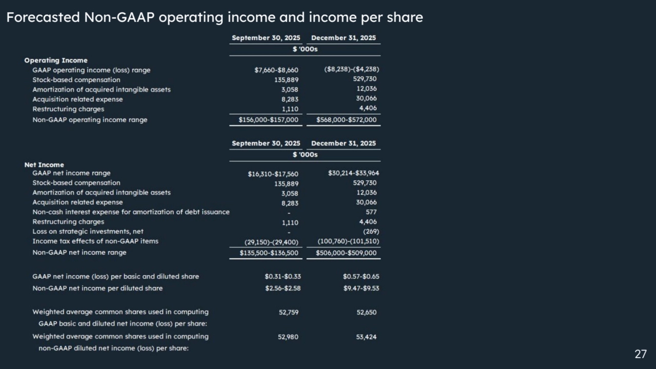 Forecasted Non-GAAP operating income and income per share
27