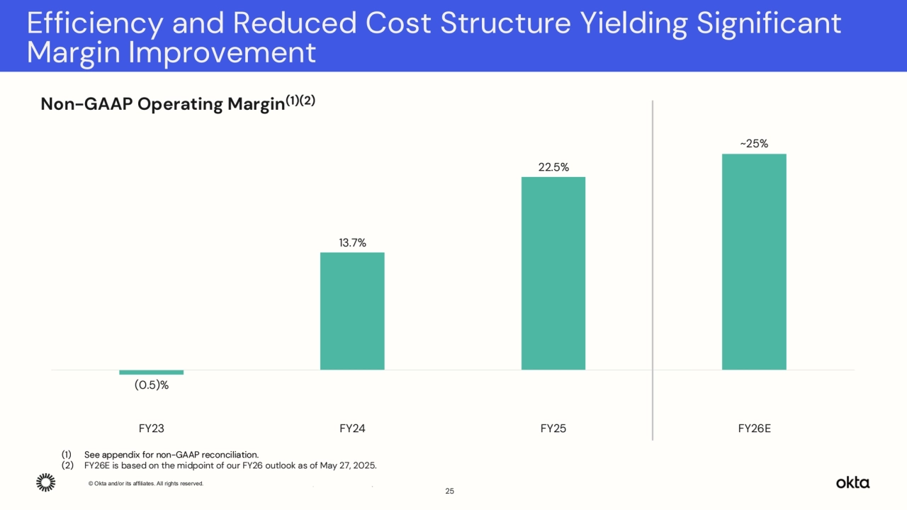 © Okta and/or its affiliates. All rights reserved. Confidential Information of Okta – For Recipient’s Internal Use Only.
(0.5)%
13.7%
22.5%
FY23 FY24 FY25 FY26E
Efficiency and Reduced Cost Structure Yielding Significant 
Margin Improvement
25
~25%
Non-GAAP Operating Margin(1)(2)
(1) See appendix for non-GAAP reconciliation.
(2) FY26E is based on the midpoint of our FY26 outlook as of May 27, 2025.