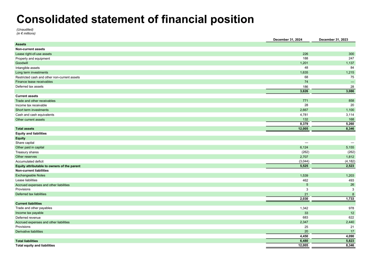 December 31, 2024 December 31, 2023
Assets
Non-current assets
Lease right-of-use assets 226 300 …