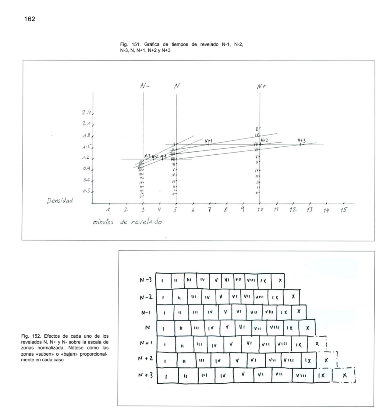 162
Fig. 151. Gráfica de tiempos de revelado N-1, N-2, 
N-3, N, N+1, N+2 y N+3
Fig. 152. Efectos…