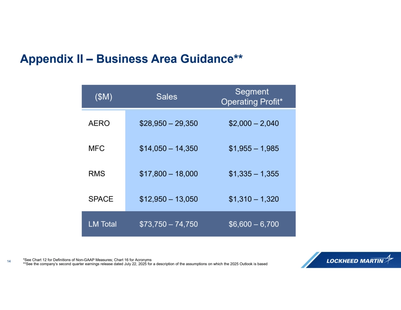14
Segment 
Operating Profit* ($M) Sales
AERO $28,950 – 29,350 $2,000 – 2,040
MFC $14,050 – 14,350 $1,955 – 1,985
RMS $17,800 – 18,000 $1,335 – 1,355
SPACE $12,950 – 13,050 $1,310 – 1,320
LM Total $73,750 – 74,750 $6,600 – 6,700
Appendix II – Business Area Guidance**
*See Chart 12 for Definitions of Non-GAAP Measures; Chart 16 for Acronyms
**See the company’s second quarter earnings release dated July 22, 2025 for a description of the assumptions on which the 2025 Outlook is based