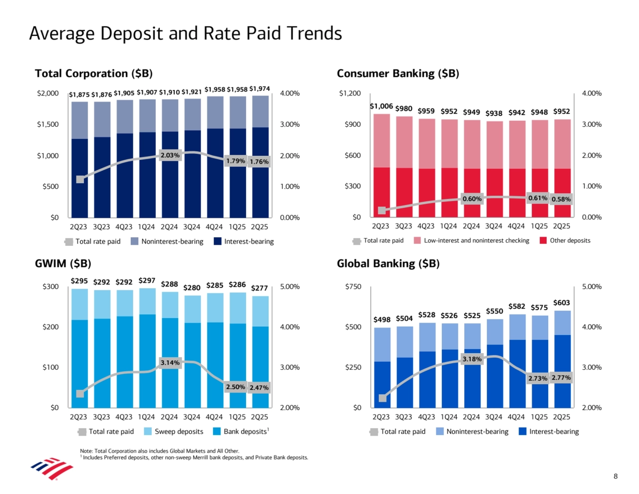  
 
 
 
 
 
 
 
 
 
 
 
 
Consumer Banking ($B)
GWIM ($B) Global Banking ($B)
Total Corporation ($B)
Average Deposit and Rate Paid Trends
8
 
 
 
 
 
 
 
 
 
 
 
 
 
 
 
 
 
 
 
 
 
 
 
 
 
 
 
 
 
 
 
 
 
 
 
 
 
Note: Total Corporation also includes Global Markets and All Other. 
1 Includes Preferred deposits, other non-sweep Merrill bank deposits, and Private Bank deposits. 
 
 
 
 
 
 
 
 
 
 
 
 