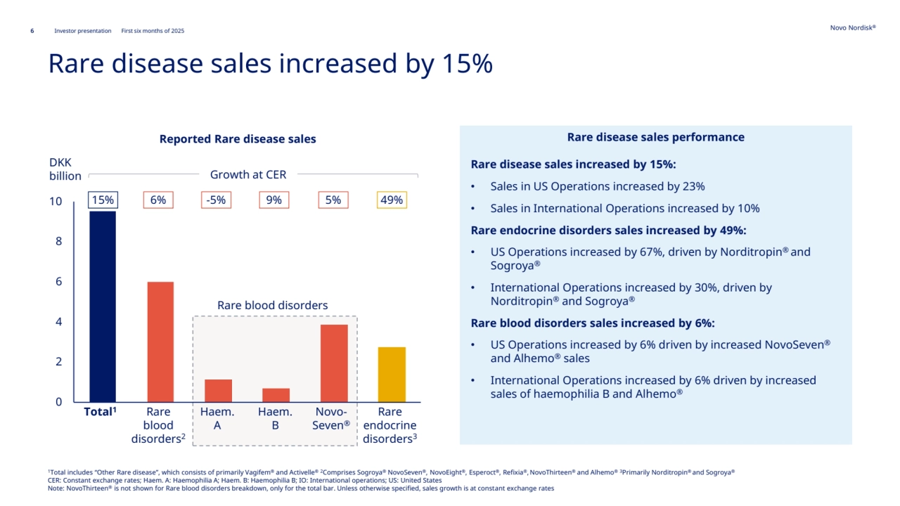 6 Novo Nordisk®
Investor presentation First six months of 2025
Rare disease sales increased by 15%:
• Sales in US Operations increased by 23% 
• Sales in International Operations increased by 10%
Rare endocrine disorders sales increased by 49%:
• US Operations increased by 67%, driven by Norditropin® and 
Sogroya®
• International Operations increased by 30%, driven by 
Norditropin® and Sogroya® 
Rare blood disorders sales increased by 6%:
• US Operations increased by 6% driven by increased NovoSeven®
and Alhemo® sales
• International Operations increased by 6% driven by increased 
sales of haemophilia B and Alhemo®
Rare disease sales performance
Rare disease sales increased by 15%
0
2
4
6
8
10
Rare blood disorders
Reported Rare disease sales
Total1 NovoSeven®Haem.
A
Rare 
endocrine 
disorders3
DKK 
billion
Haem.
B
Rare 
blood 
disorders2
15% -5% 9% 5% 49%
Growth at CER
6%
1Total includes “Other Rare disease”, which consists of primarily Vagifem® and Activelle® 2Comprises Sogroya® NovoSeven®, NovoEight®, Esperoct®, Refixia®, NovoThirteen® and Alhemo® 3Primarily Norditropin® and Sogroya®
CER: Constant exchange rates; Haem. A: Haemophilia A; Haem. B: Haemophilia B; IO: International operations; US: United States
Note: NovoThirteen® is not shown for Rare blood disorders breakdown, only for the total bar. Unless otherwise specified, sales growth is at constant exchange rates