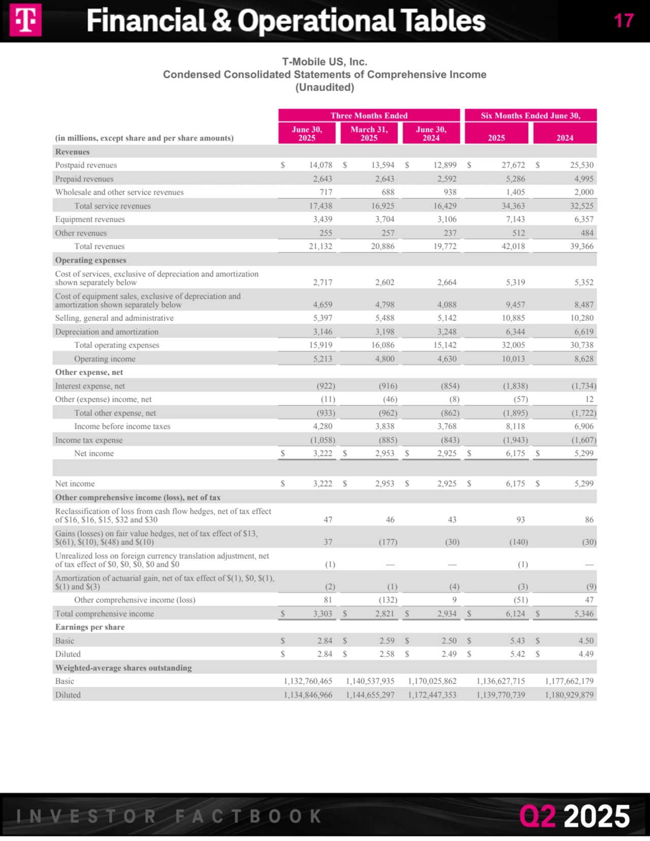 T-Mobile US, Inc.
Condensed Consolidated Statements of Comprehensive Income
(Unaudited)
Three Months Ended Six Months Ended June 30,
(in millions, except share and per share amounts)
June 30,
2025
March 31,
2025
June 30,
2024 2025 2024
Revenues
Postpaid revenues $ 14,078 $ 13,594 $ 12,899 $ 27,672 $ 25,530 
Prepaid revenues 2,643 2,643 2,592 5,286 4,995 
Wholesale and other service revenues 717 688 938 1,405 2,000 
Total service revenues 17,438 16,925 16,429 34,363 32,525 
Equipment revenues 3,439 3,704 3,106 7,143 6,357 
Other revenues 255 257 237 512 484 
Total revenues 21,132 20,886 19,772 42,018 39,366 
Operating expenses
Cost of services, exclusive of depreciation and amortization 
shown separately below 2,717 2,602 2,664 5,319 5,352 
Cost of equipment sales, exclusive of depreciation and 
amortization shown separately below 4,659 4,798 4,088 9,457 8,487 
Selling, general and administrative 5,397 5,488 5,142 10,885 10,280 
Depreciation and amortization 3,146 3,198 3,248 6,344 6,619 
Total operating expenses 15,919 16,086 15,142 32,005 30,738 
Operating income 5,213 4,800 4,630 10,013 8,628 
Other expense, net
Interest expense, net (922) (916) (854) (1,838) (1,734) 
Other (expense) income, net (11) (46) (8) (57) 12 
Total other expense, net (933) (962) (862) (1,895) (1,722) 
Income before income taxes 4,280 3,838 3,768 8,118 6,906 
Income tax expense (1,058) (885) (843) (1,943) (1,607) 
Net income $ 3,222 $ 2,953 $ 2,925 $ 6,175 $ 5,299 
Net income $ 3,222 $ 2,953 $ 2,925 $ 6,175 $ 5,299 
Other comprehensive income (loss), net of tax
Reclassification of loss from cash flow hedges, net of tax effect 
of $16, $16, $15, $32 and $30 47 46 43 93 86 
Gains (losses) on fair value hedges, net of tax effect of $13, 
$(61), $(10), $(48) and $(10) 37 (177) (30) (140) (30) 
Unrealized loss on foreign currency translation adjustment, net 
of tax effect of $0, $0, $0, $0 and $0 (1) — — (1) — 
Amortization of actuarial gain, net of tax effect of $(1), $0, $(1), 
$(1) and $(3) (2) (1) (4) (3) (9) 
Other comprehensive income (loss) 81 (132) 9 (51) 47 
Total comprehensive income $ 3,303 $ 2,821 $ 2,934 $ 6,124 $ 5,346 
Earnings per share
Basic $ 2.84 $ 2.59 $ 2.50 $ 5.43 $ 4.50 
Diluted $ 2.84 $ 2.58 $ 2.49 $ 5.42 $ 4.49 
Weighted-average shares outstanding
Basic 1,132,760,465 1,140,537,935 1,170,025,862 1,136,627,715 1,177,662,179 
Diluted 1,134,846,966 1,144,655,297 1,172,447,353 1,139,770,739 1,180,929,879 
17