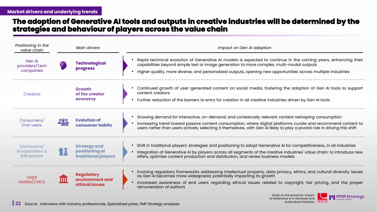 32
Study on the economic impact 
of Generative AI in the Music and 
Audiovisual industries 
The adoption of Generative AI tools and outputs in creative industries will be determined by the 
strategies and behaviour of players across the value chain
Source: interviews with industry professionals, Specialized press, PMP Strategy analyses
Main drivers Impact on Gen AI adoption Positioning in the 
value chain
Market drivers and underlying trends
Technological 
progress
• Rapid technical evolution of Generative AI models is expected to continue in the coming years, enhancing their
capabilities beyond simple text or image generation to more complex, multi-modal outputs
• Higher quality, more diverse, and personalized outputs, opening new opportunities across multiple industries
Gen AI 
providers/Tech 
companies 
Growth
of the creator 
economy
• Continued growth of user-generated content on social media, fostering the adoption of Gen AI tools to support
content creators
• Further reduction of the barriers to entry for creation in all creative industries driven by Gen AI tools
Creators
Evolution of 
consumer habits
• Growing demand for interactive, on-demand, and contextually relevant content reshaping consumption
• Increasing trend toward passive content consumption, where digital platforms curate and recommend content to
users rather than users actively selecting it themselves, with Gen AI likely to play a pivotal role in driving this shift
Consumers/
End-users
Strategy and 
positioning of 
traditional players
• Shift in traditional players' strategies and positioning to adopt Generative AI for competitiveness, in all industries
• Integration of Generative AI by players across all segments of the creative industries' value chain: to introduce new
offers, optimise content production and distribution, and renew business models
Distributors/
Broadcasters & 
B2B players
Regulatory 
environment and 
ethical issues
• Evolving regulatory frameworks addressing intellectual property, data privacy, ethics, and cultural diversity issues
as Gen AI becomes more widespread, potentially impacting its growth
• Increased awareness of end users regarding ethical issues related to copyright, fair pricing, and the proper
remuneration of authors
Legal 
bodies/CMOs