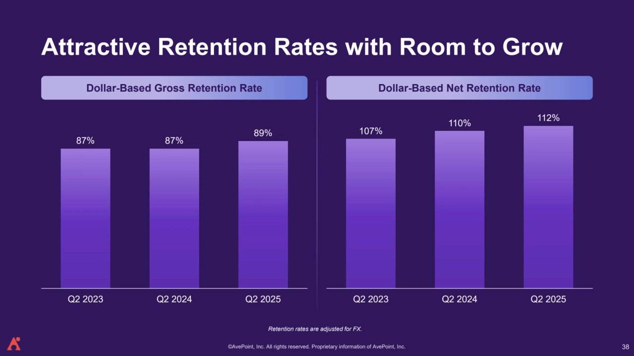 ©AvePoint, Inc. All rights reserved. Proprietary information of AvePoint, Inc. 
Attractive Retention Rates with Room to Grow
Dollar-Based Gross Retention Rate Dollar-Based Net Retention Rate
Retention rates are adjusted for FX.
87% 87%
89%
Q2 2023 Q2 2024 Q2 2025
107%
110% 112%
Q2 2023 Q2 2024 Q2 2025
38