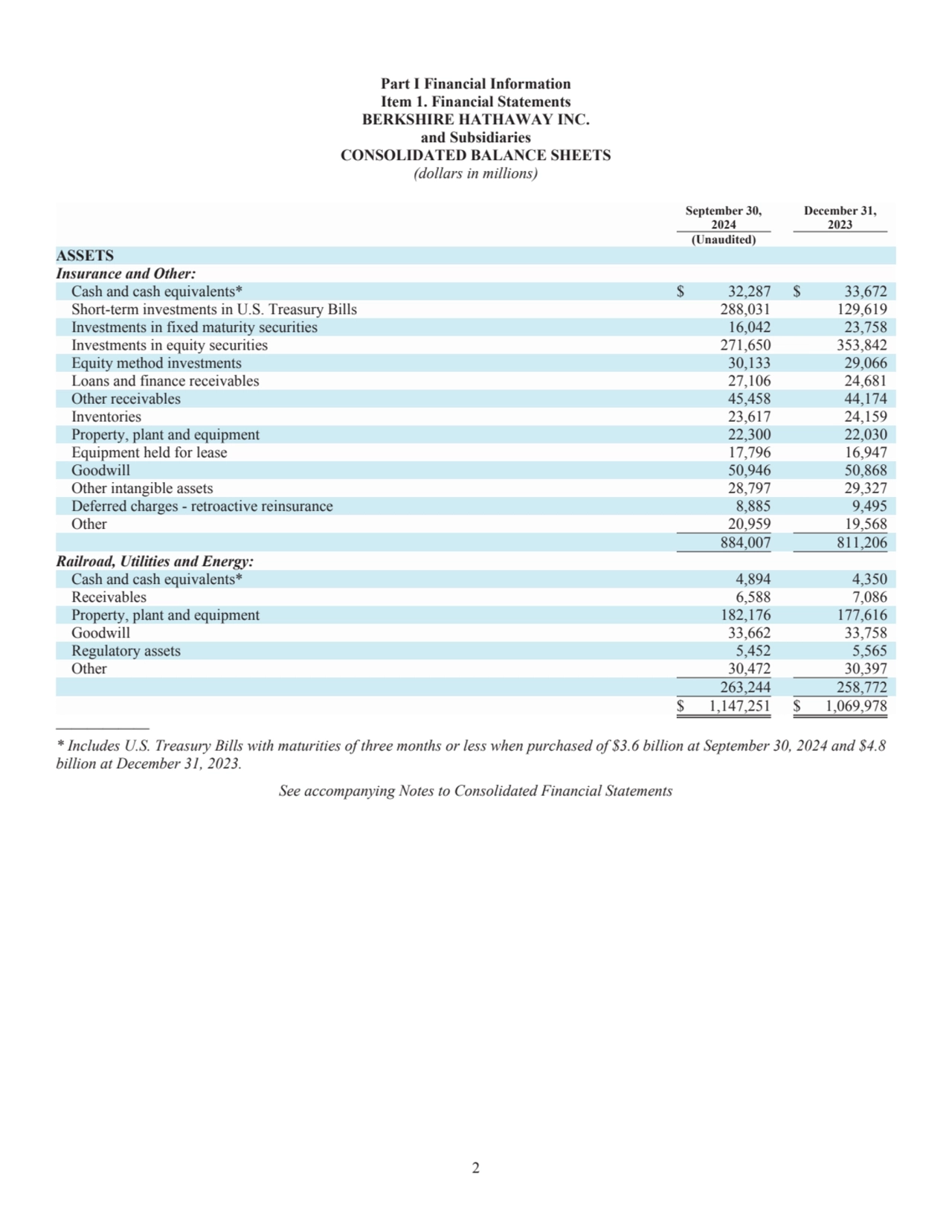 2
Part I Financial Information
Item 1. Financial Statements
BERKSHIRE HATHAWAY INC.
and Subsidi…