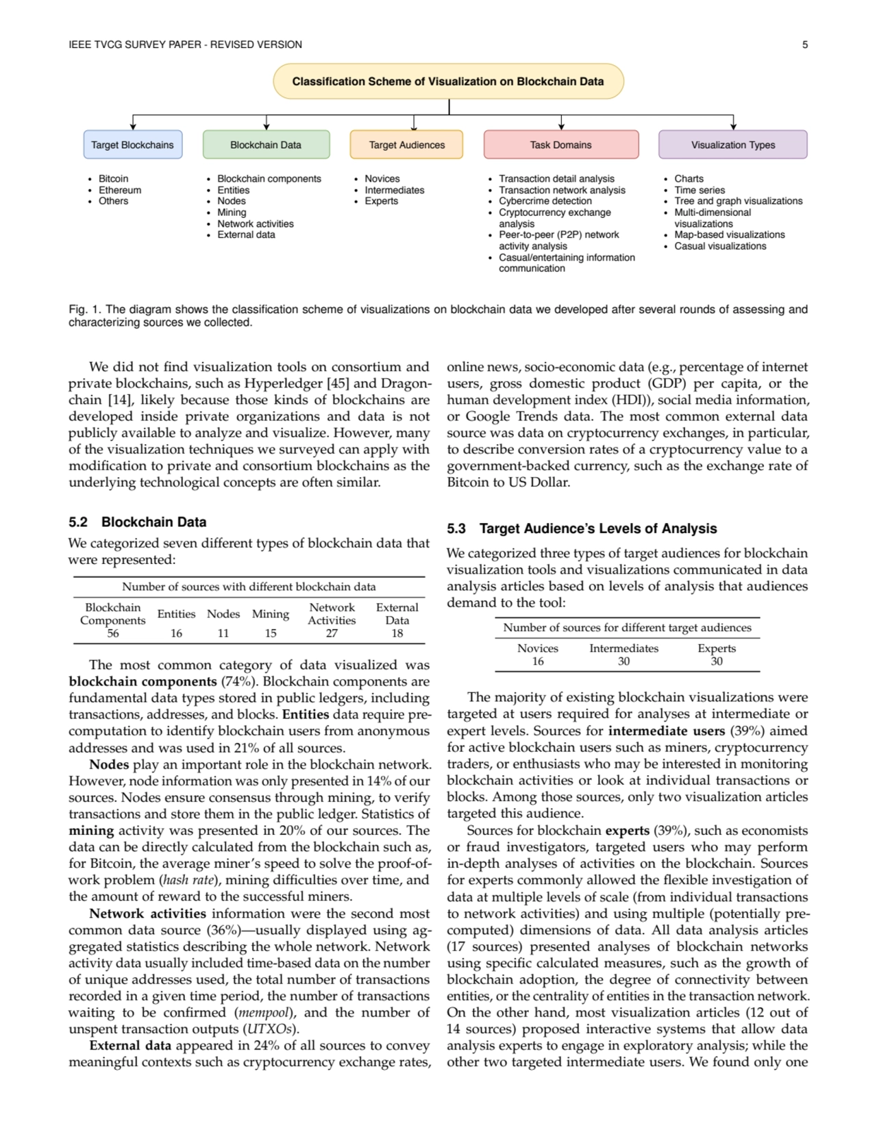 IEEE TVCG SURVEY PAPER - REVISED VERSION 5
Classification Scheme of Visualization on Blockchain Da…