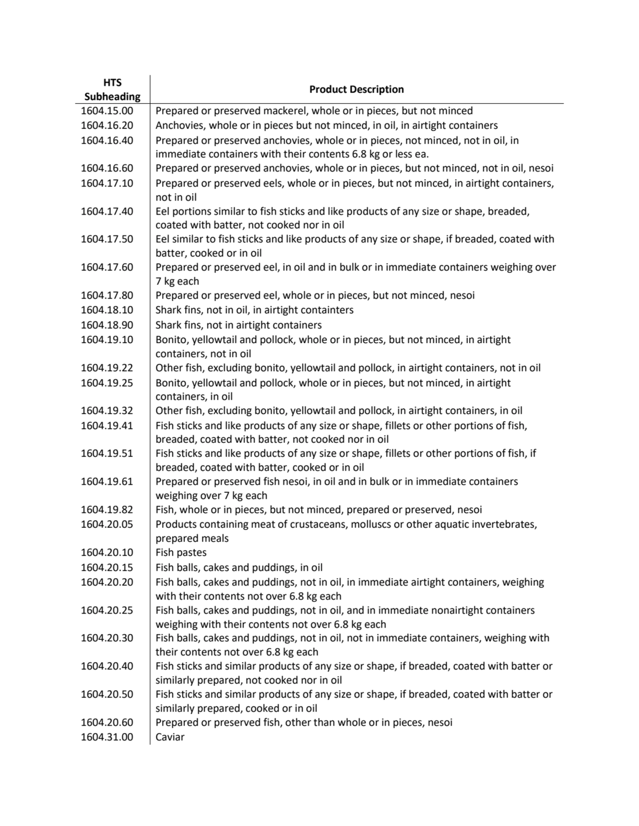 HTS 
Subheading Product Description
1604.15.00 Prepared or preserved mackerel, whole or in pieces…