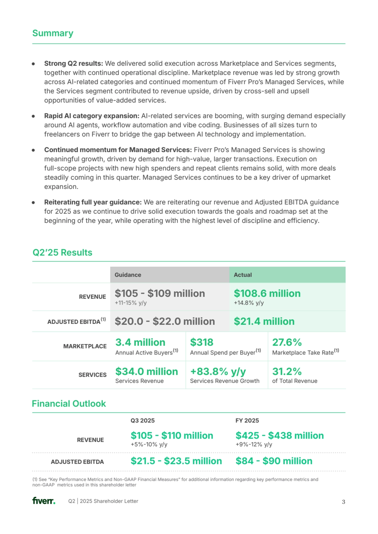 Q2 | 2025 Shareholder Letter 
● Strong Q2 results: We delivered solid execution across Marketplace and Services segments, 
together with continued operational discipline. Marketplace revenue was led by strong growth 
across AI-related categories and continued momentum of Fiverr Proʼs Managed Services, while 
the Services segment contributed to revenue upside, driven by cross-sell and upsell 
opportunities of value-added services.
● Rapid AI category expansion: AI-related services are booming, with surging demand especially 
around AI agents, workflow automation and vibe coding. Businesses of all sizes turn to 
freelancers on Fiverr to bridge the gap between AI technology and implementation.
● Continued momentum for Managed Services: Fiverr Proʼs Managed Services is showing 
meaningful growth, driven by demand for high-value, larger transactions. Execution on 
full-scope projects with new high spenders and repeat clients remains solid, with more deals 
steadily coming in this quarter. Managed Services continues to be a key driver of upmarket 
expansion.
● Reiterating full year guidance: We are reiterating our revenue and Adjusted EBITDA guidance 
for 2025 as we continue to drive solid execution towards the goals and roadmap set at the 
beginning of the year, while operating with the highest level of discipline and efficiency.
Summary
Q2ʼ25 Results
3
Guidance Actual
REVENUE $105  $109 million
1115% y/y
$108.6 million
14.8% y/y
ADJUSTED EBITDA1 $20.0  $22.0 million $21.4 million
MARKETPLACE 3.4 million
Annual Active Buyers1
$318
Annual Spend per Buyer1
27.6%
Marketplace Take Rate1
SERVICES $34.0 million
Services Revenue
83.8% y/y
Services Revenue Growth
31.2%
of Total Revenue
1 See “Key Performance Metrics and Non-GAAP Financial Measuresˮ for additional information regarding key performance metrics and 
non-GAAP metrics used in this shareholder letter
Q3 2025 FY 2025
REVENUE $105  $110 million
5%10% y/y
$425  $438 million
9%12% y/y
ADJUSTED EBITDA $21.5  $23.5 million $84  $90 million
Financial Outlook