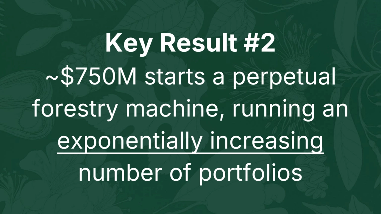 Key Result #2
~$750M starts a perpetual 
forestry machine, running an 
exponentially increasing
…