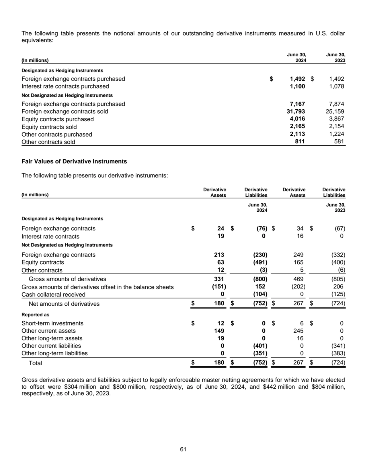 61
The following table presents the notional amounts of our outstanding derivative instruments mea…