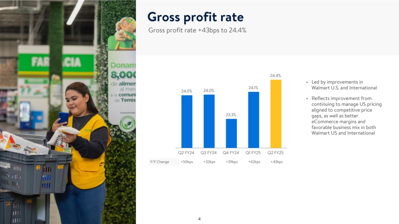 • Led by improvements in 
Walmart U.S. and International
• Reflects improvement from 
continuing to manage US pricing 
aligned to competitive price 
gaps, as well as better 
eCommerce margins and 
favorable business mix in both 
Walmart US and International
Y/Y Change +50bps +32bps +39bps +42bps +43bps
Gross profit rate
24.0% 24.0%
23.3%
24.1%
24.4%
Q2 FY24 Q3 FY24 Q4 FY24 Q1 FY25 Q2 FY25
Gross profit rate +43bps to 24.4% 
4