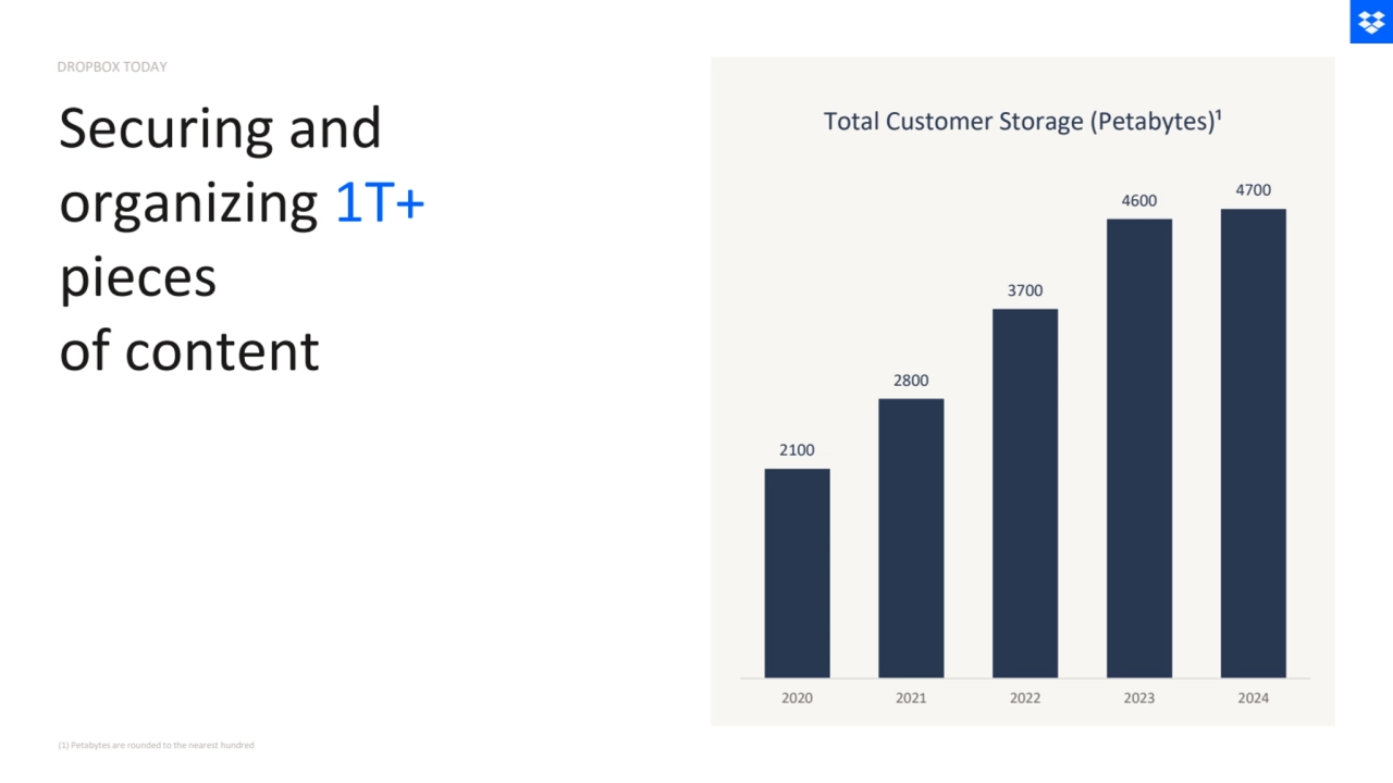 Total Customer Storage (Petabytes)¹
2100
2800
3700
4600 4700
2020 2021 2022 2023 2024
Securing and 
organizing 1T+
pieces 
of content
DROPBOX TODAY
(1) Petabytes are rounded to the nearest hundred