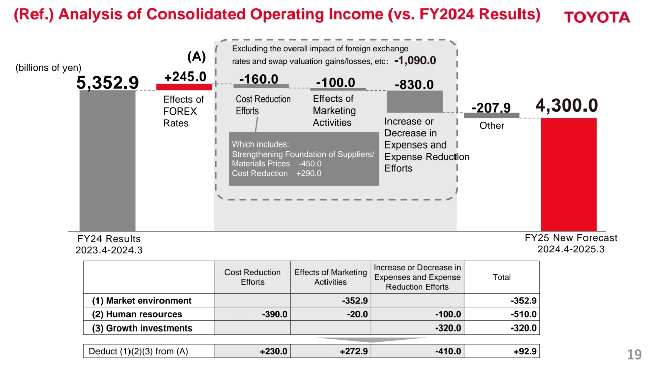 19
Excluding the overall impact of foreign exchange 
rates and swap valuation gains/losses, etc： -1,090.0
5,352.9
Cost Reduction
Efforts
Other
-160.0
-207.9
+245.0
Effects of
FOREX 
Rates
-100.0 -830.0
4,300.0
FY24 Results
2023.4-2024.3
FY25 New Forecast
2024.4-2025.3
(billions of yen)
Which includes:
Strengthening Foundation of Suppliers/
Materials Prices -450.0
Cost Reduction +290.0
Effects of 
Marketing 
Activities Increase or 
Decrease in
Expenses and 
Expense Reduction 
Efforts
Cost Reduction 
Efforts
Effects of Marketing 
Activities
Increase or Decrease in 
Expenses and Expense 
Reduction Efforts
Total
(1) Market environment -352.9 -352.9
(2) Human resources -390.0 -20.0 -100.0 -510.0
(3) Growth investments -320.0 -320.0
Deduct (1)(2)(3) from (A) +230.0 +272.9 -410.0 +92.9
(A)
(Ref.) Analysis of Consolidated Operating Income (vs. FY2024 Results)