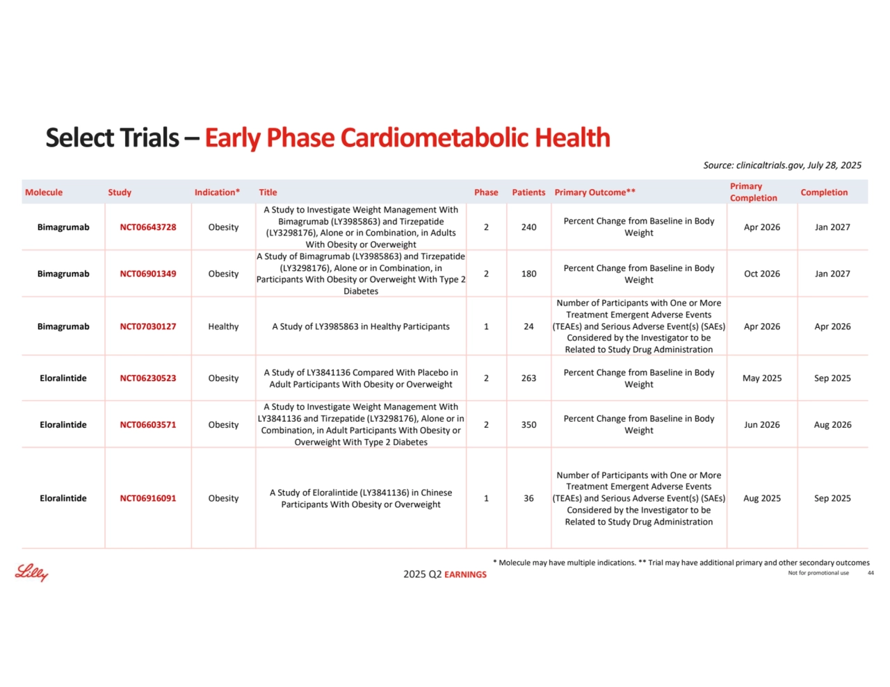 2025 Q2 EARNINGS
Completion Primary 
Completion Molecule Study Indication* Title Phase Patients Primary Outcome**
Apr 2026 Jan 2027 Percent Change from Baseline in Body 
Weight 2 240
A Study to Investigate Weight Management With 
Bimagrumab (LY3985863) and Tirzepatide 
(LY3298176), Alone or in Combination, in Adults 
With Obesity or Overweight
Bimagrumab NCT06643728 Obesity
Oct 2026 Jan 2027 Percent Change from Baseline in Body 
Weight 2 180
A Study of Bimagrumab (LY3985863) and Tirzepatide 
(LY3298176), Alone or in Combination, in 
Participants With Obesity or Overweight With Type 2 
Diabetes
Bimagrumab NCT06901349 Obesity
Apr 2026 Apr 2026
Number of Participants with One or More 
Treatment Emergent Adverse Events 
(TEAEs) and Serious Adverse Event(s) (SAEs) 
Considered by the Investigator to be 
Related to Study Drug Administration
Bimagrumab NCT07030127 Healthy A Study of LY3985863 in Healthy Participants 1 24
May 2025 Sep 2025 Percent Change from Baseline in Body 
Weight 2 263 A Study of LY3841136 Compared With Placebo in Adult Participants With Obesity or Overweight Eloralintide NCT06230523 Obesity
Jun 2026 Aug 2026 Percent Change from Baseline in Body 
Weight 2 350
A Study to Investigate Weight Management With 
LY3841136 and Tirzepatide (LY3298176), Alone or in 
Combination, in Adult Participants With Obesity or 
Overweight With Type 2 Diabetes
Eloralintide NCT06603571 Obesity
Aug 2025 Sep 2025
Number of Participants with One or More 
Treatment Emergent Adverse Events 
(TEAEs) and Serious Adverse Event(s) (SAEs) 
Considered by the Investigator to be 
Related to Study Drug Administration
1 36 A Study of Eloralintide (LY3841136) in Chinese 
Participants With Obesity or Overweight Eloralintide NCT06916091 Obesity
* Molecule may have multiple indications. ** Trial may have additional primary and other secondary outcomes
Source: clinicaltrials.gov, July 28, 2025
Not for promotional use 44
Select Trials – Early Phase Cardiometabolic Health