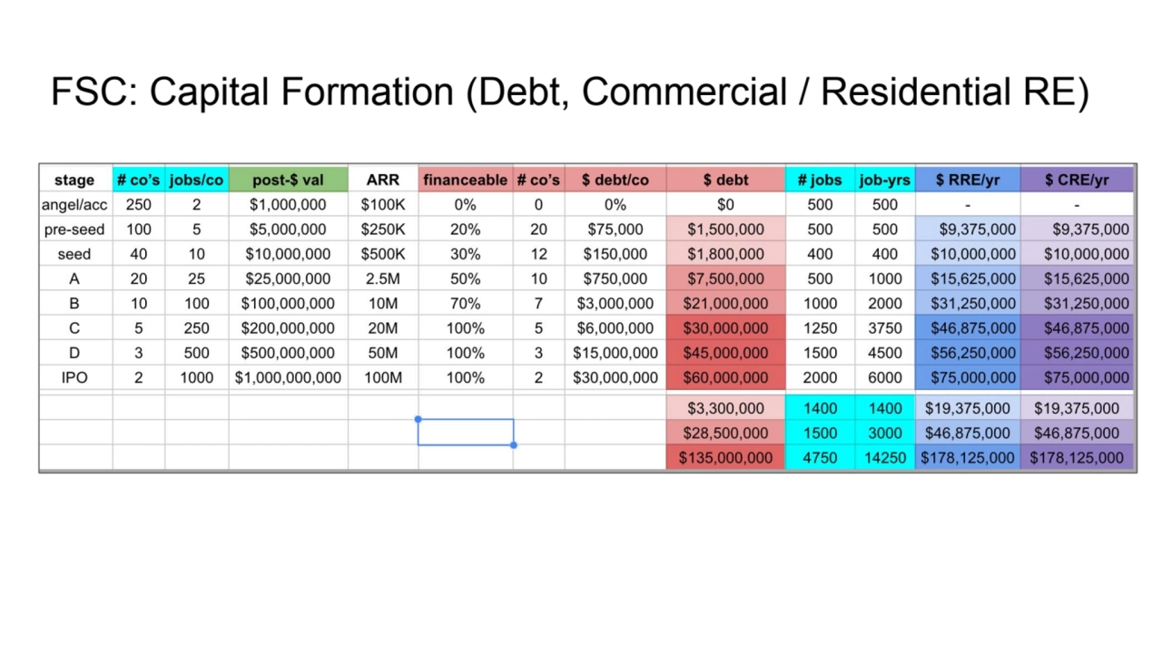 FSC: Capital Formation (Debt, Commercial / Residential RE)