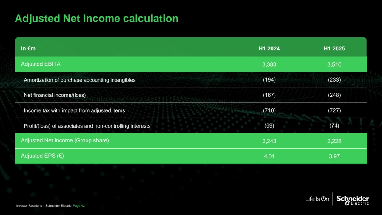 Adjusted Net Income calculation
In €m H1 2024 H1 2025
Adjusted EBITA 3,383 3,510
Amortization of purchase accounting intangibles (194) (233)
Net financial income/(loss) (167) (248)
Income tax with impact from adjusted items (710) (727)
Profit/(loss) of associates and non-controlling interests (69) (74)
Adjusted Net Income (Group share) 2,243 2,228
Adjusted EPS (€) 4.01 3.97
Investor Relations – Schneider Electric Page 42