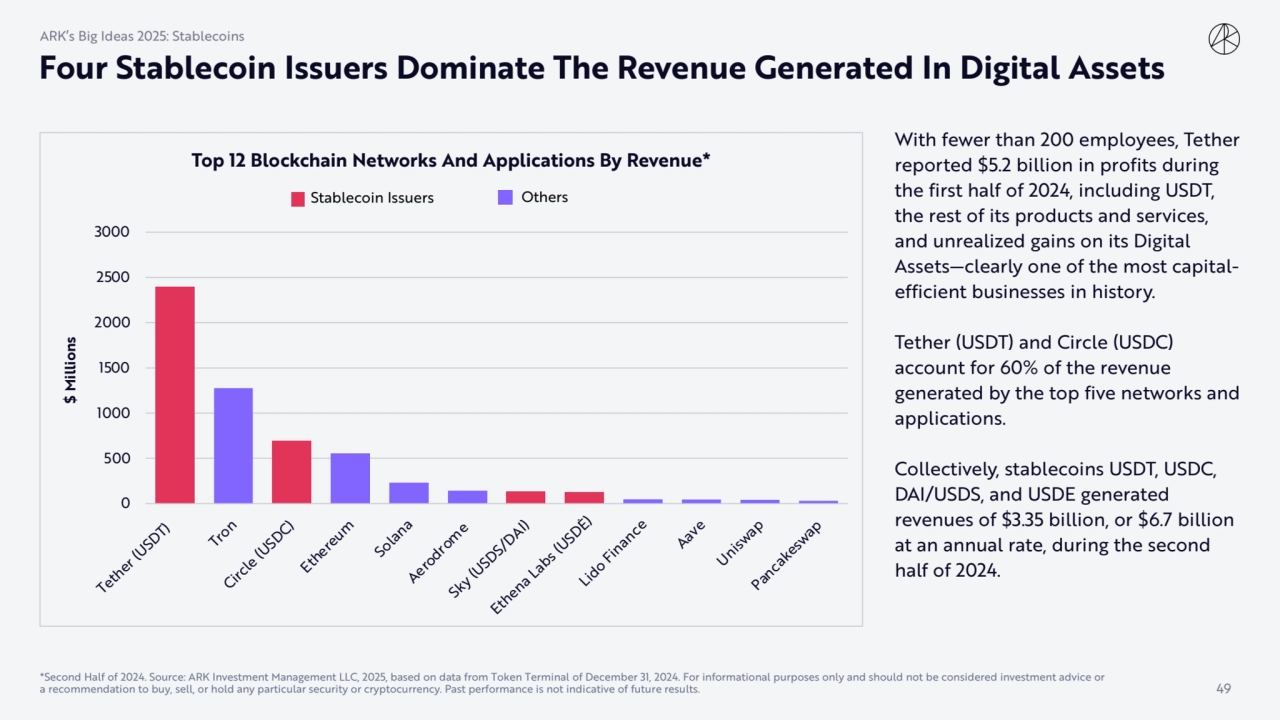 Four Stablecoin Issuers Dominate The Revenue Generated In Digital Assets
With fewer than 200 emplo…