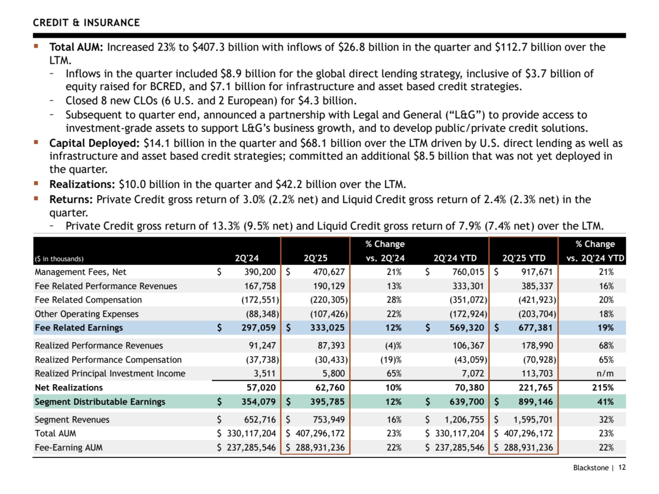 Blackstone | 12
CREDIT & INSURANCE
▪ Total AUM: Increased 23% to $407.3 billion with inflows of $26.8 billion in the quarter and $112.7 billion over the 
LTM.
– Inflows in the quarter included $8.9 billion for the global direct lending strategy, inclusive of $3.7 billion of 
equity raised for BCRED, and $7.1 billion for infrastructure and asset based credit strategies.
– Closed 8 new CLOs (6 U.S. and 2 European) for $4.3 billion.
– Subsequent to quarter end, announced a partnership with Legal and General (“L&G”) to provide access to 
investment-grade assets to support L&G’s business growth, and to develop public/private credit solutions.
▪ Capital Deployed: $14.1 billion in the quarter and $68.1 billion over the LTM driven by U.S. direct lending as well as 
infrastructure and asset based credit strategies; committed an additional $8.5 billion that was not yet deployed in 
the quarter.
▪ Realizations: $10.0 billion in the quarter and $42.2 billion over the LTM.
▪ Returns: Private Credit gross return of 3.0% (2.2% net) and Liquid Credit gross return of 2.4% (2.3% net) in the 
quarter.
– Private Credit gross return of 13.3% (9.5% net) and Liquid Credit gross return of 7.9% (7.4% net) over the LTM.
% Change % Change
($ in thousands) 2Q'24 2Q'25 vs. 2Q'24 2Q'24 YTD 2Q'25 YTD vs. 2Q'24 YTD
Management Fees, Net $ 390,200 $ 470,627 21% $ 760,015 $ 917,671 21%
Fee Related Performance Revenues 167,758 190,129 13% 333,301 385,337 16%
Fee Related Compensation (172,551) (220,305) 28% (351,072) (421,923) 20%
Other Operating Expenses (88,348) (107,426) 22% (172,924) (203,704) 18%
Fee Related Earnings $ 297,059 $ 333,025 12% $ 569,320 $ 677,381 19%
Realized Performance Revenues 91,247 87,393 (4)% 106,367 178,990 68%
Realized Performance Compensation (37,738) (30,433) (19)% (43,059) (70,928) 65%
Realized Principal Investment Income 3,511 5,800 65% 7,072 113,703 n/m
Net Realizations 57,020 62,760 10% 70,380 221,765 215%
Segment Distributable Earnings $ 354,079 $ 395,785 12% $ 639,700 $ 899,146 41%
Segment Revenues $ 652,716 $ 753,949 16% $ 1,206,755 $ 1,595,701 32%
Total AUM $ 330,117,204 $ 407,296,172 23% $ 330,117,204 $ 407,296,172 23%
Fee-Earning AUM $ 237,285,546 $ 288,931,236 22% $ 237,285,546 $ 288,931,236 22%