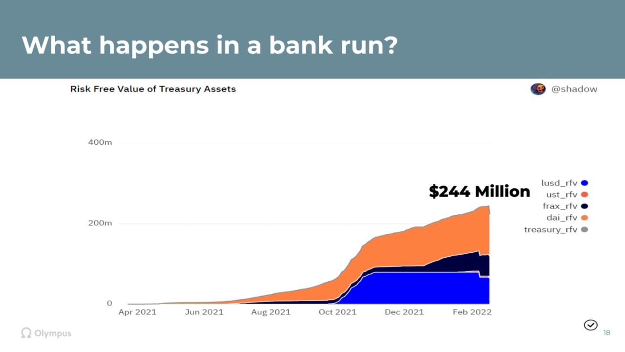 What happens in a bank run?
18
$244 Million