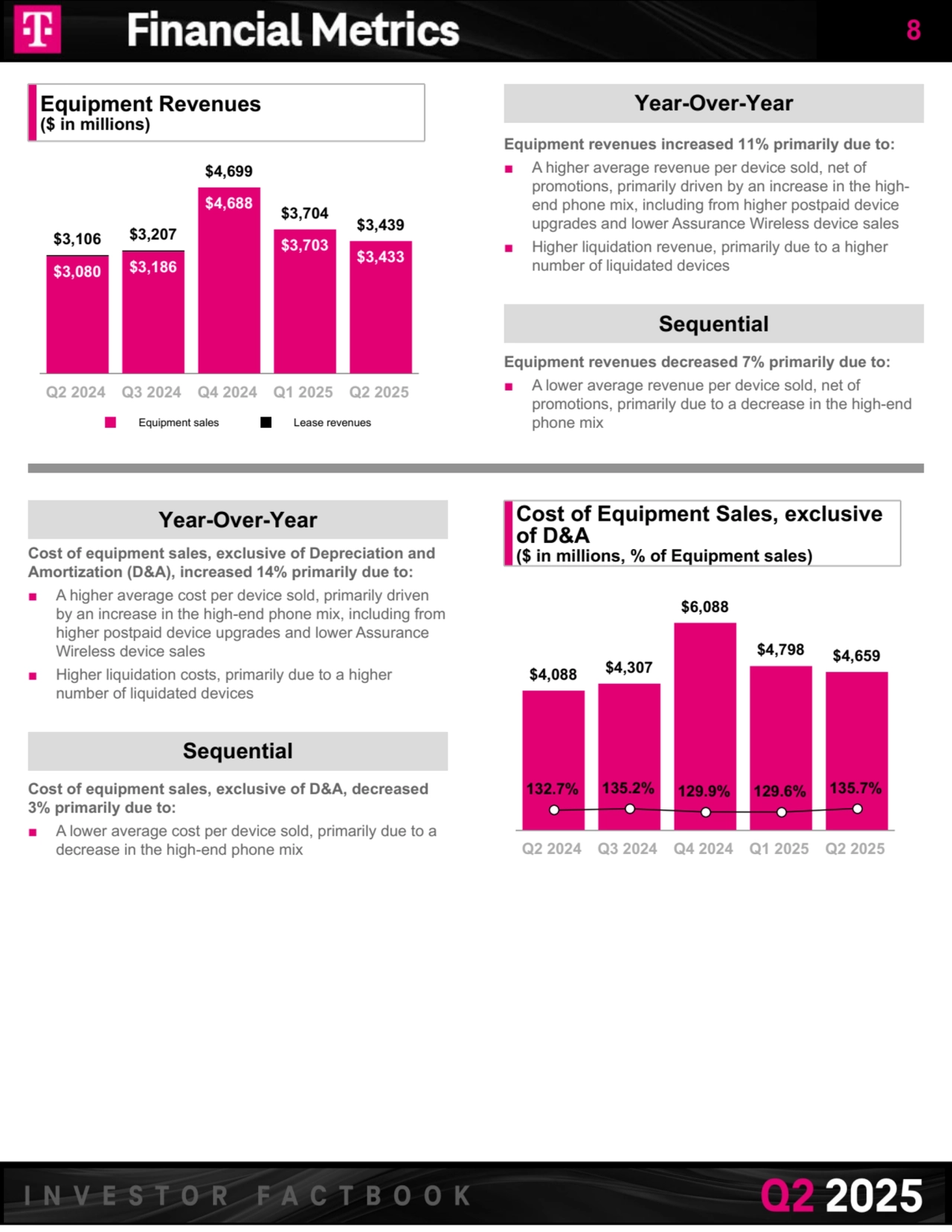 Equipment Revenues
($ in millions)
$3,106 $3,207
$4,699
$3,704 $3,439
$3,080 $3,186
$4,688
$3,703 $3,433
Equipment sales Lease revenues
Q2 2024 Q3 2024 Q4 2024 Q1 2025 Q2 2025
Year-Over-Year
Equipment revenues increased 11% primarily due to:
■ A higher average revenue per device sold, net of 
promotions, primarily driven by an increase in the highend phone mix, including from higher postpaid device 
upgrades and lower Assurance Wireless device sales
■ Higher liquidation revenue, primarily due to a higher 
number of liquidated devices
Sequential
Equipment revenues decreased 7% primarily due to:
■ A lower average revenue per device sold, net of 
promotions, primarily due to a decrease in the high-end 
phone mix
Year-Over-Year
Cost of equipment sales, exclusive of Depreciation and 
Amortization (D&A), increased 14% primarily due to:
■ A higher average cost per device sold, primarily driven 
by an increase in the high-end phone mix, including from 
higher postpaid device upgrades and lower Assurance 
Wireless device sales
■ Higher liquidation costs, primarily due to a higher 
number of liquidated devices
Sequential
Cost of equipment sales, exclusive of D&A, decreased
3% primarily due to:
■ A lower average cost per device sold, primarily due to a 
decrease in the high-end phone mix
Cost of Equipment Sales, exclusive 
of D&A
($ in millions, % of Equipment sales)
$4,088 $4,307
$6,088
$4,798 $4,659
132.7% 135.2% 129.9% 129.6% 135.7%
Q2 2024 Q3 2024 Q4 2024 Q1 2025 Q2 2025
8