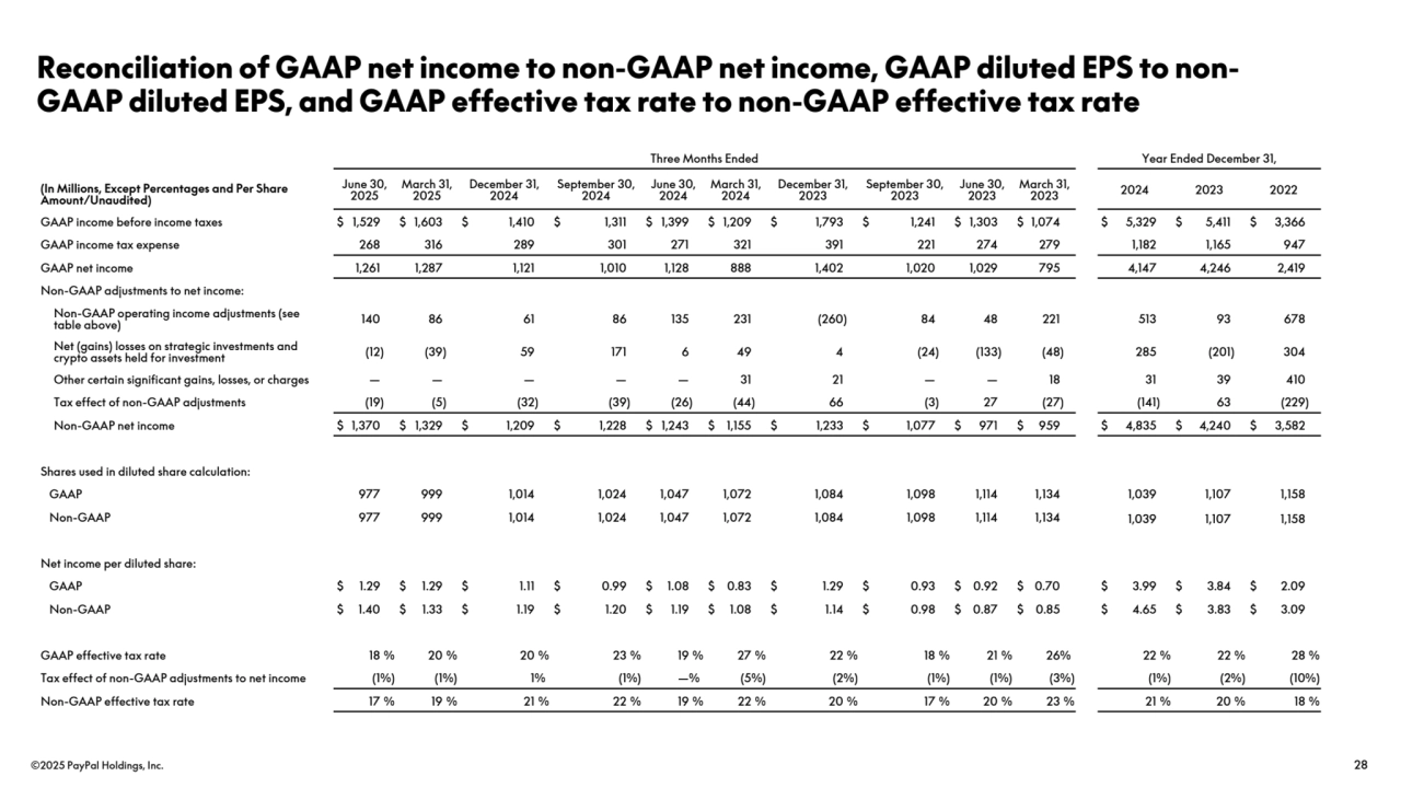 ©2025 PayPal Holdings, Inc. 28
Reconciliation of GAAP net income to non-GAAP net income, GAAP diluted EPS to nonGAAP diluted EPS, and GAAP effective tax rate to non-GAAP effective tax rate
Three Months Ended Year Ended December 31,
(In Millions, Except Percentages and Per Share 
Amount/Unaudited)
June 30, 
2025
March 31, 
2025
December 31, 
2024
September 30, 
2024
June 30, 
2024
March 31, 
2024
December 31, 
2023
September 30, 
2023
June 30, 
2023
March 31, 
2023 2024 2023 2022
GAAP income before income taxes $ 1,529 $ 1,603 $ 1,410 $ 1,311 $ 1,399 $ 1,209 $ 1,793 $ 1,241 $ 1,303 $ 1,074 $ 5,329 $ 5,411 $ 3,366 
GAAP income tax expense 268 316 289 301 271 321 391 221 274 279 1,182 1,165 947 
GAAP net income 1,261 1,287 1,121 1,010 1,128 888 1,402 1,020 1,029 795 4,147 4,246 2,419 
Non-GAAP adjustments to net income:
Non-GAAP operating income adjustments (see 
table above) 140 86 61 86 135 231 (260) 84 48 221 513 93 678 
Net (gains) losses on strategic investments and 
crypto assets held for investment (12) (39) 59 171 6 49 4 (24) (133) (48) 285 (201) 304 
Other certain significant gains, losses, or charges — — — — — 31 21 — — 18 31 39 410 
Tax effect of non-GAAP adjustments (19) (5) (32) (39) (26) (44) 66 (3) 27 (27) (141) 63 (229) 
Non-GAAP net income $ 1,370 $ 1,329 $ 1,209 $ 1,228 $ 1,243 $ 1,155 $ 1,233 $ 1,077 $ 971 $ 959 $ 4,835 $ 4,240 $ 3,582 
Shares used in diluted share calculation:
GAAP 977 999 1,014 1,024 1,047 1,072 1,084 1,098 1,114 1,134 1,039 1,107 1,158 
Non-GAAP 977 999 1,014 1,024 1,047 1,072 1,084 1,098 1,114 1,134 1,039 1,107 1,158 
Net income per diluted share:
GAAP $ 1.29 $ 1.29 $ 1.11 $ 0.99 $ 1.08 $ 0.83 $ 1.29 $ 0.93 $ 0.92 $ 0.70 $ 3.99 $ 3.84 $ 2.09 
Non-GAAP $ 1.40 $ 1.33 $ 1.19 $ 1.20 $ 1.19 $ 1.08 $ 1.14 $ 0.98 $ 0.87 $ 0.85 $ 4.65 $ 3.83 $ 3.09 
GAAP effective tax rate 18 % 20 % 20 % 23 % 19 % 27 % 22 % 18 % 21 % 26% 22 % 22 % 28 %
Tax effect of non-GAAP adjustments to net income (1%) (1%) 1% (1%) —% (5%) (2%) (1%) (1%) (3%) (1%) (2%) (10%) 
Non-GAAP effective tax rate 17 % 19 % 21 % 22 % 19 % 22 % 20 % 17 % 20 % 23 % 21 % 20 % 18 %